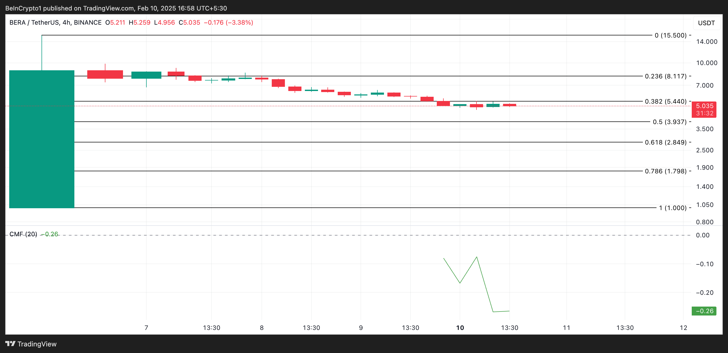 تحليل سعر BERA