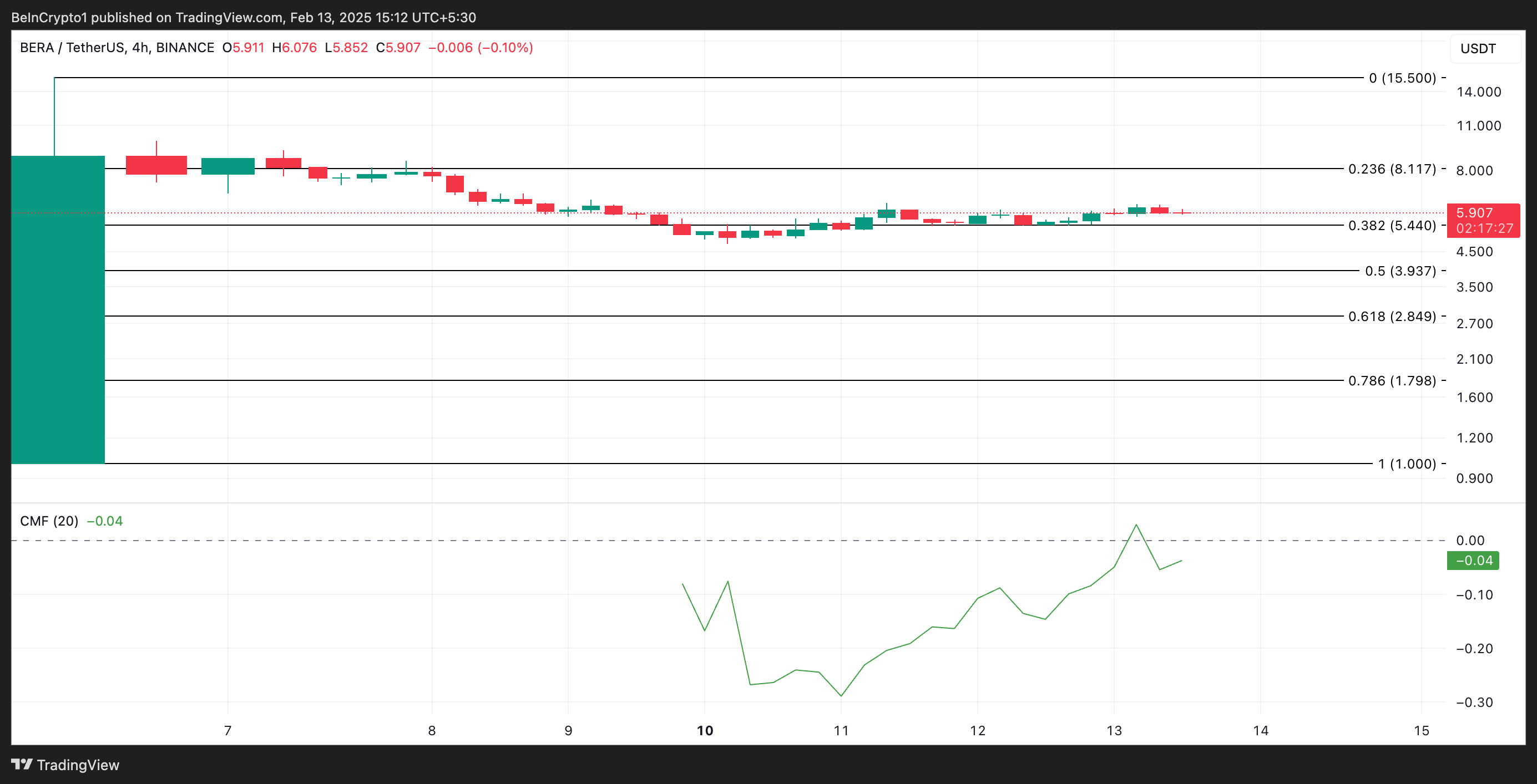 تحليل سعر BERA