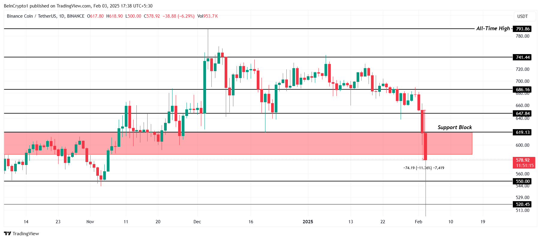 تحليل سعر BNB.