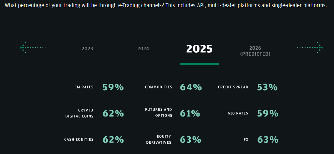 نسبة التداول عبر القنوات الإلكترونية في 2025