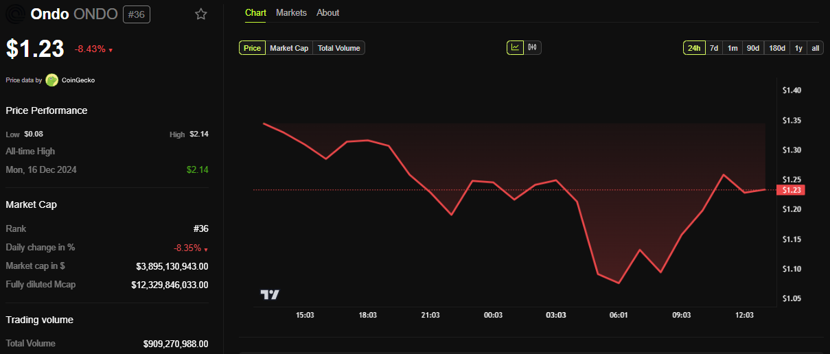 أداء سعر ONDO