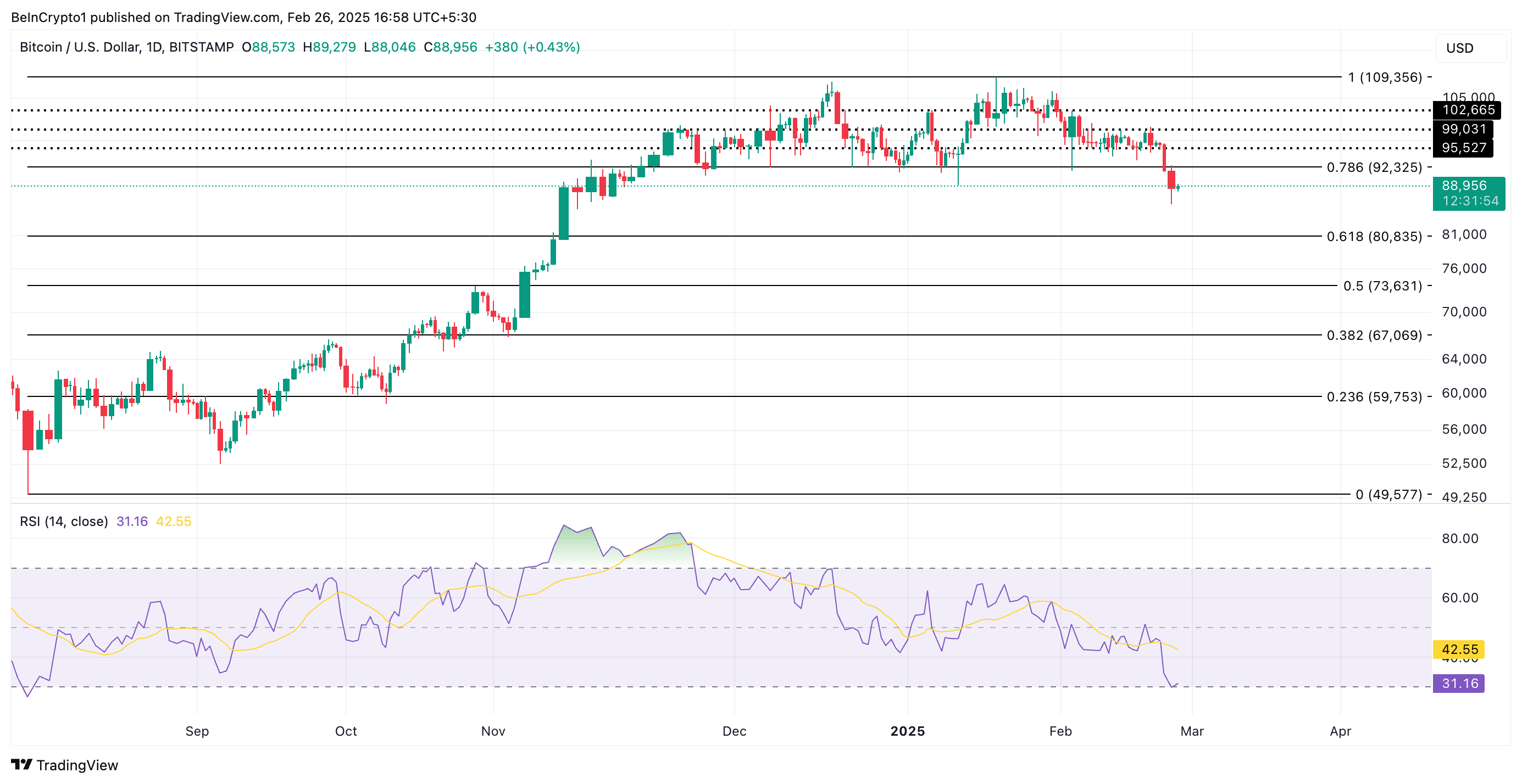 تحليل سعر بيتكوين.