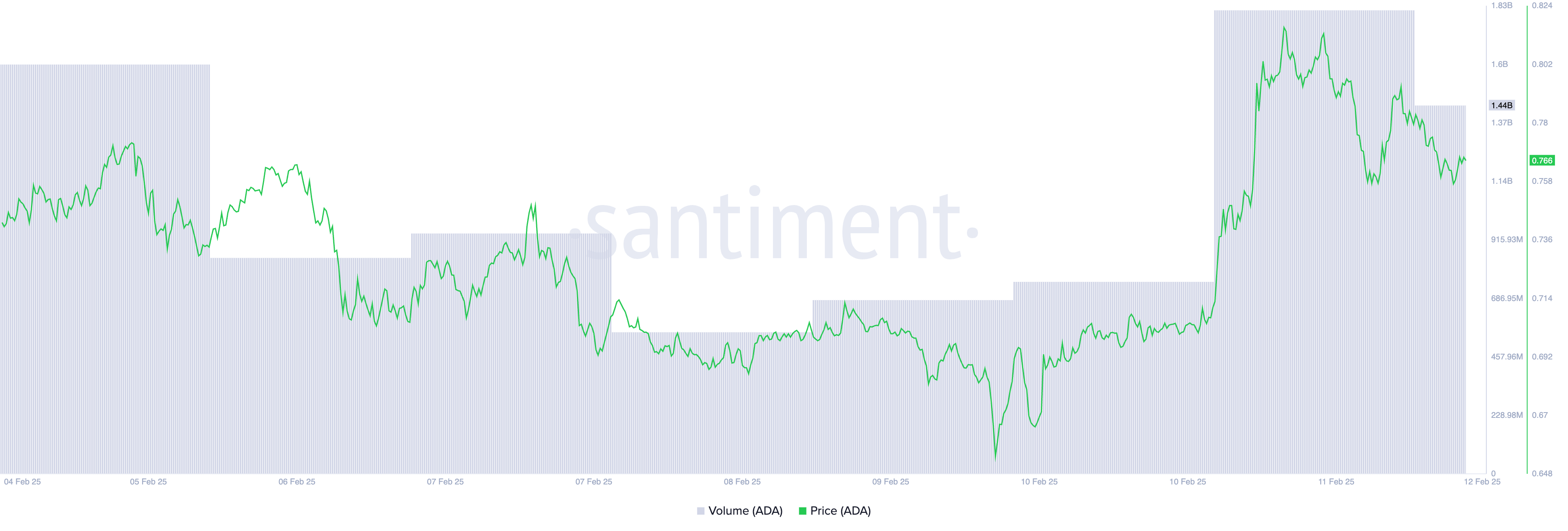 سعر ADA وحجم التداول
