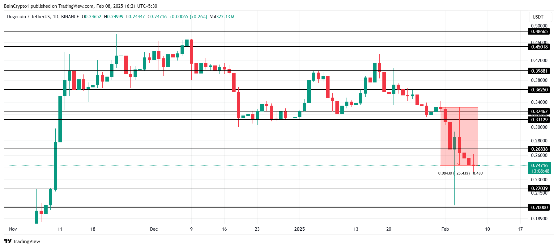 تحليل سعر دوجكوين.