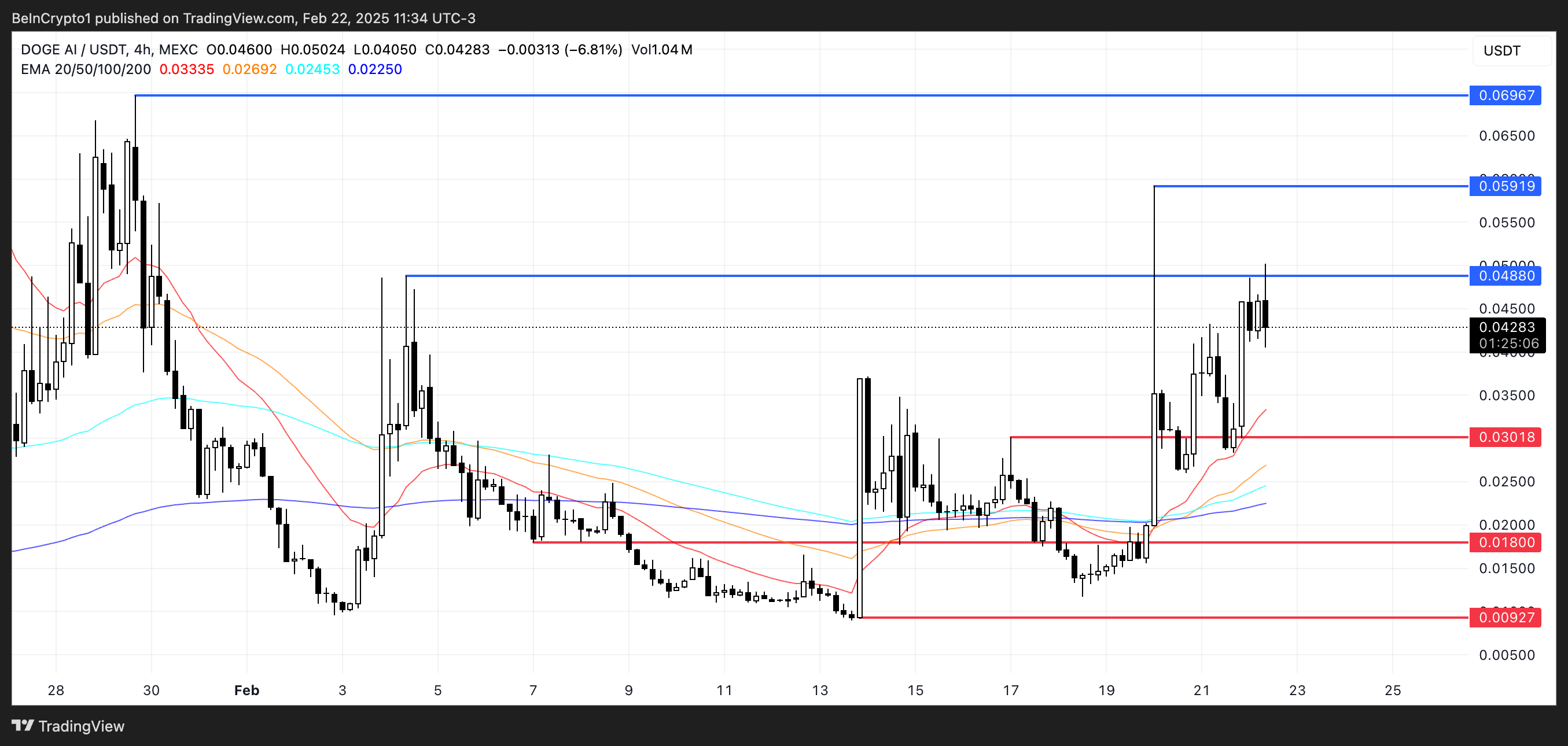 تحليل سعر دوجيai.