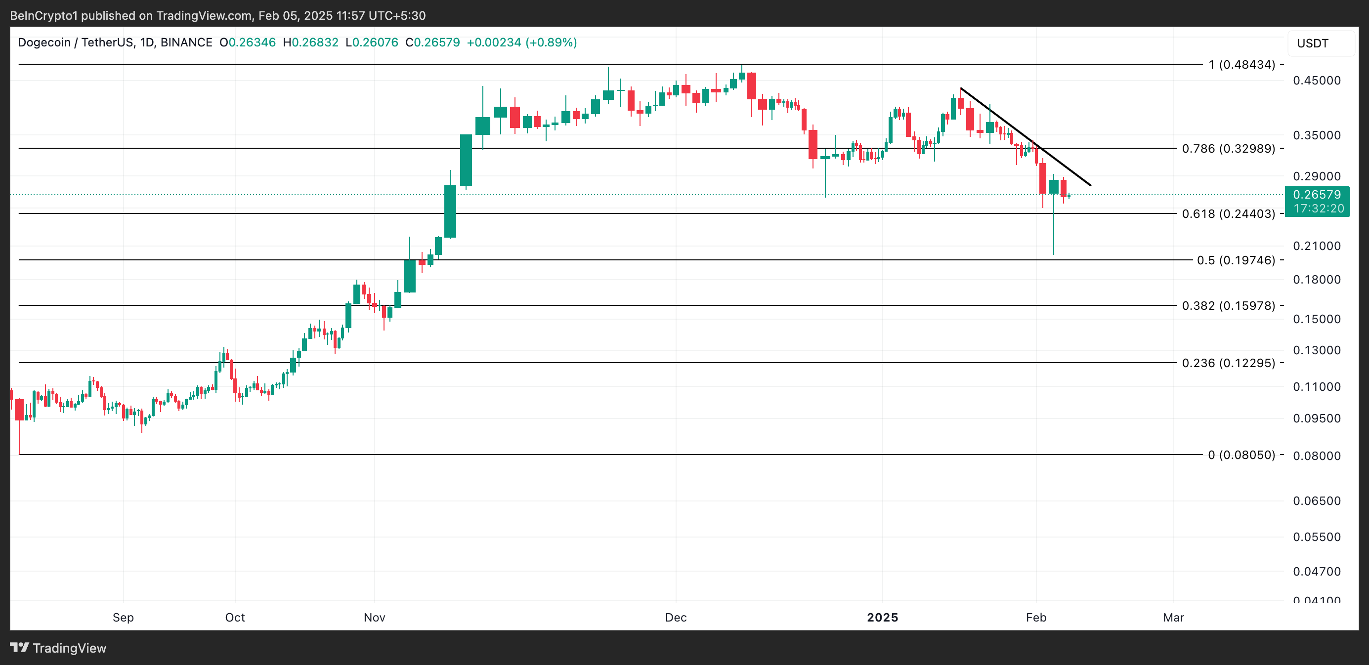 تحليل سعر دوجي