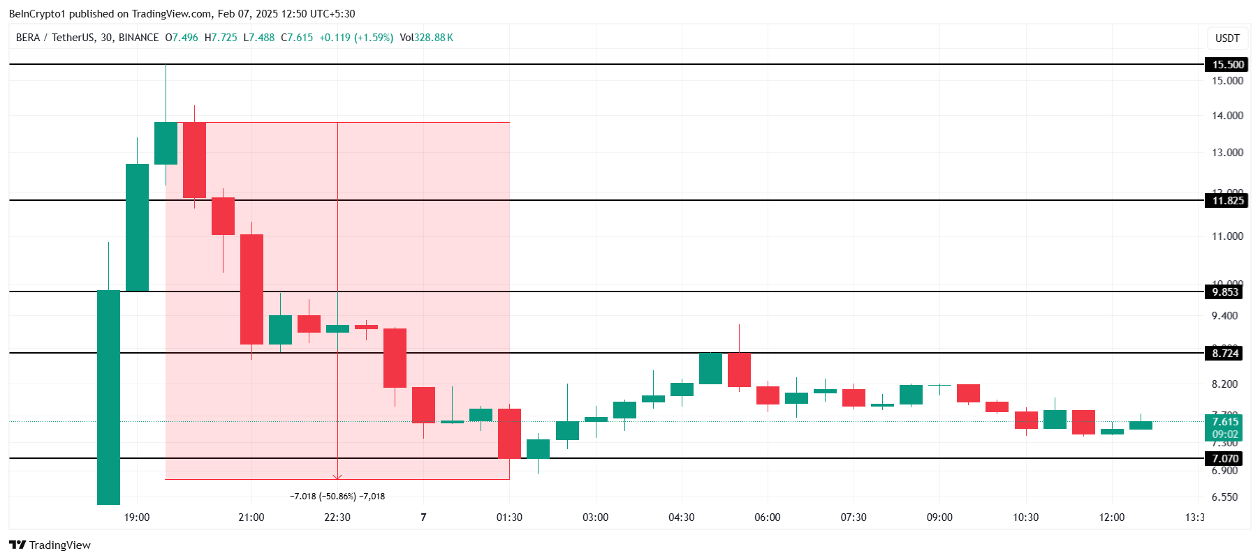تحليل سعر BERA