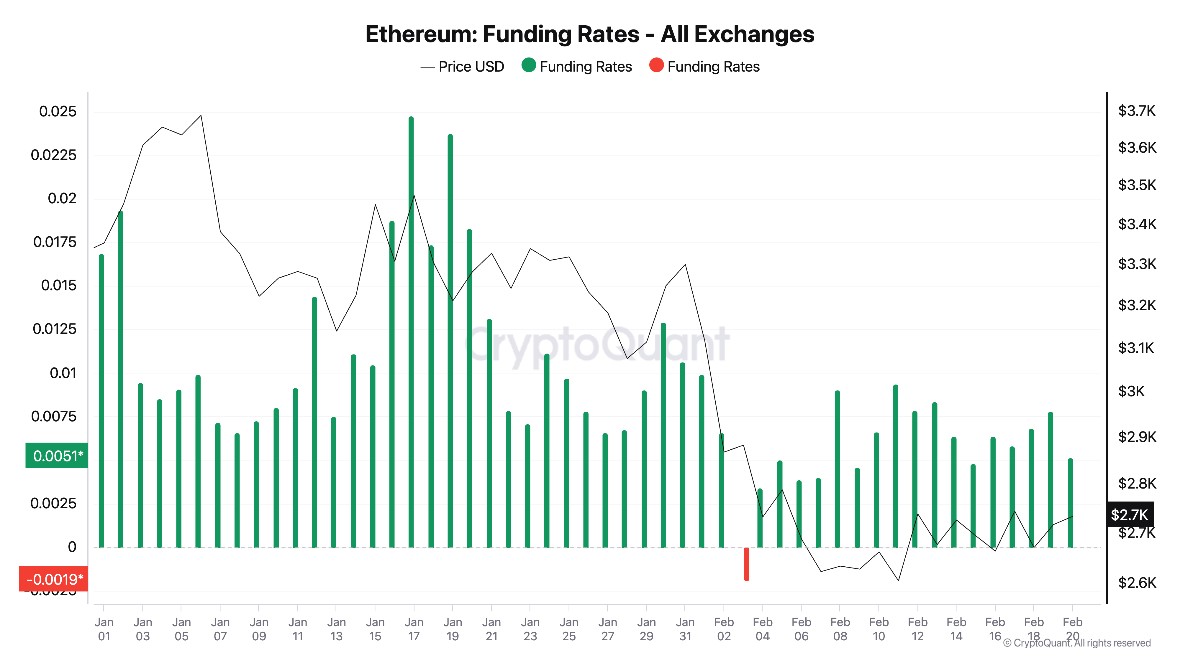 معدل التمويل لإيثريوم.