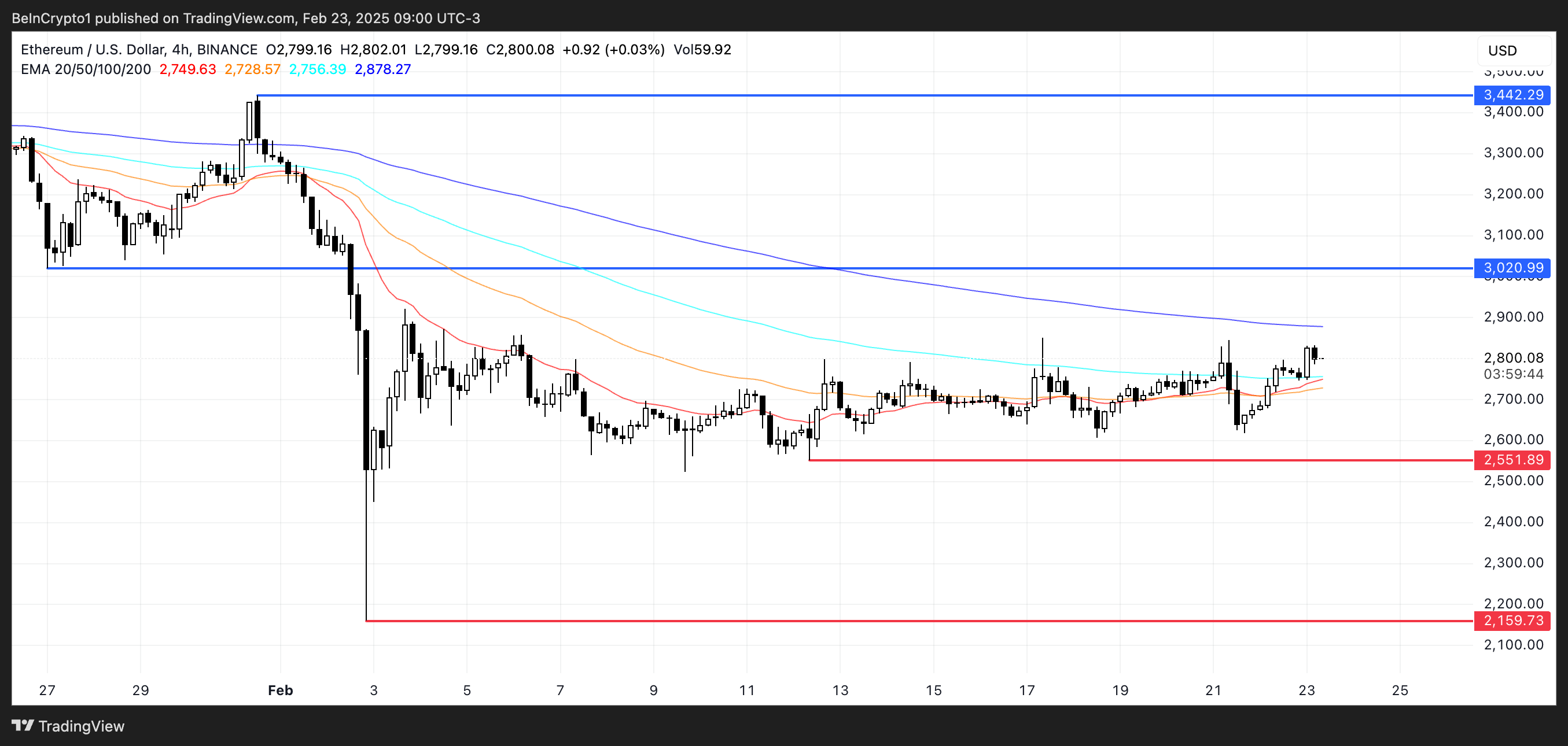 تحليل سعر إيثريوم.
