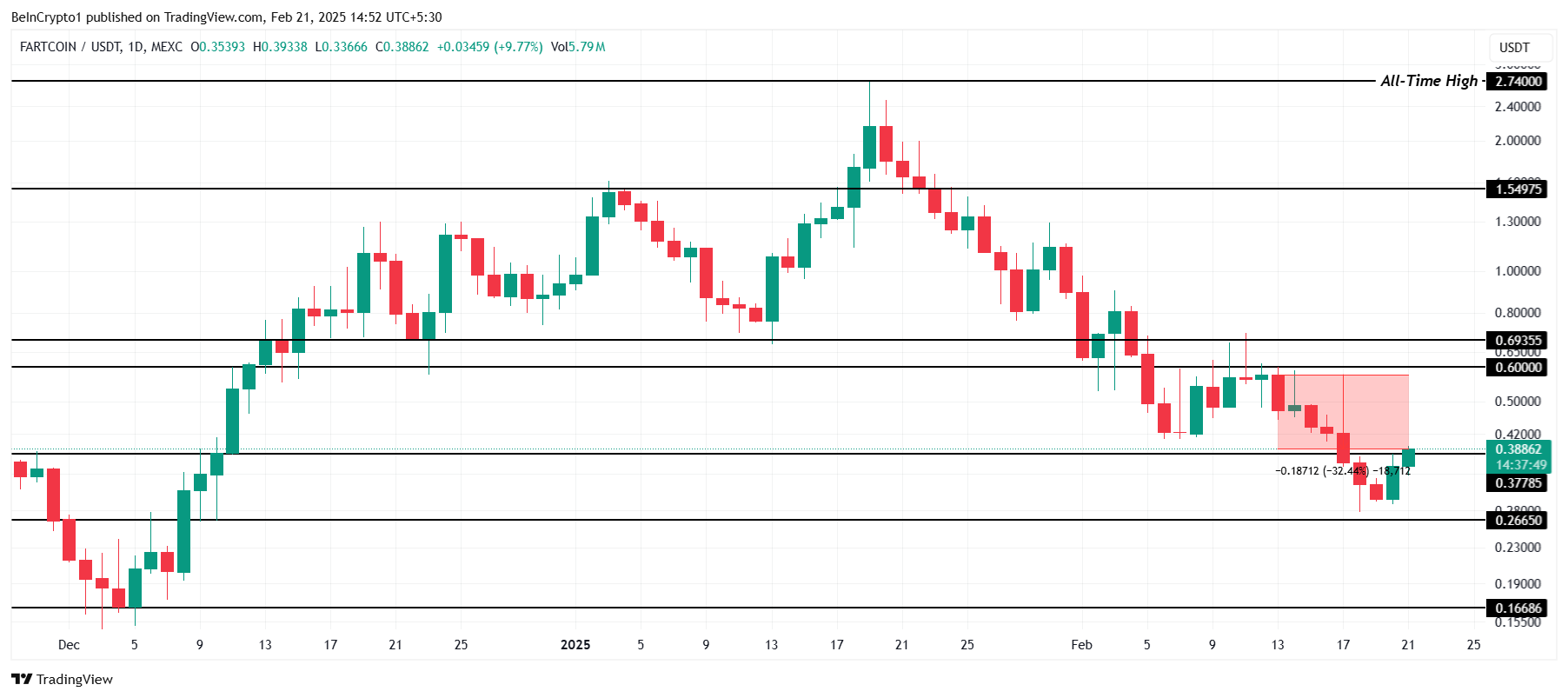 تحليل سعر FARTCOIN.