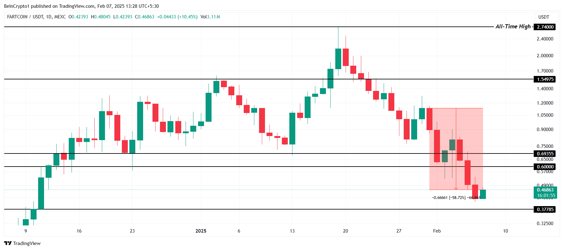 تحليل سعر FARTCOIN.