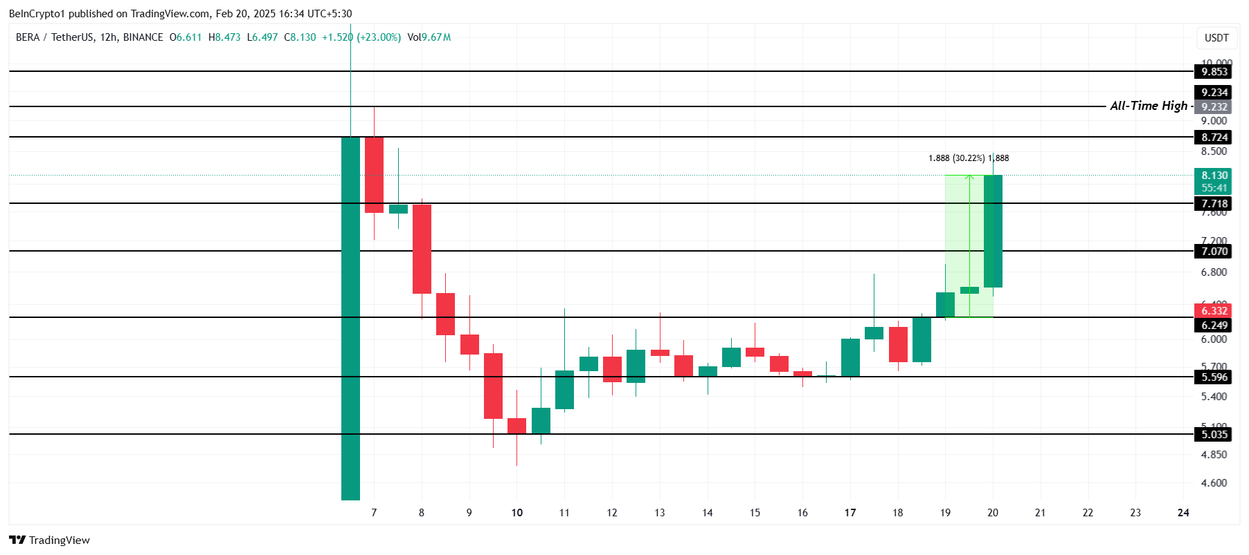 تحليل سعر BERA