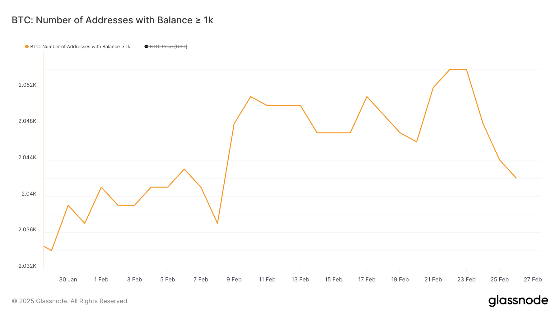 عدد العناوين التي تحتوي على ما لا يقل عن 1,000 BTC.