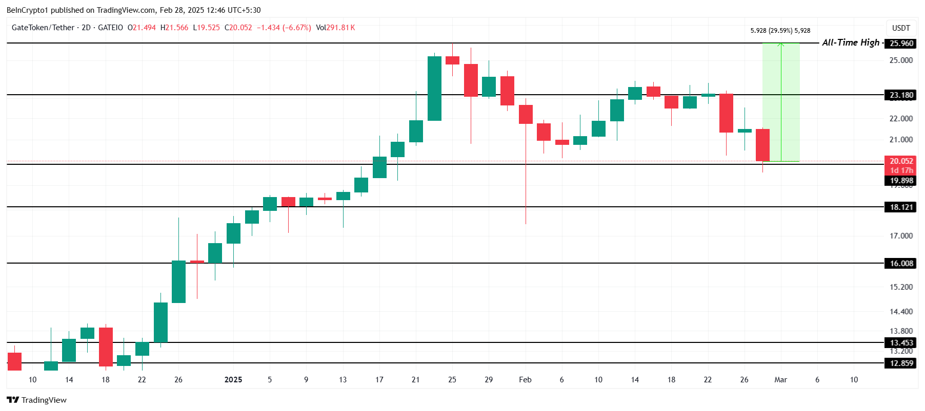 تحليل سعر GT.