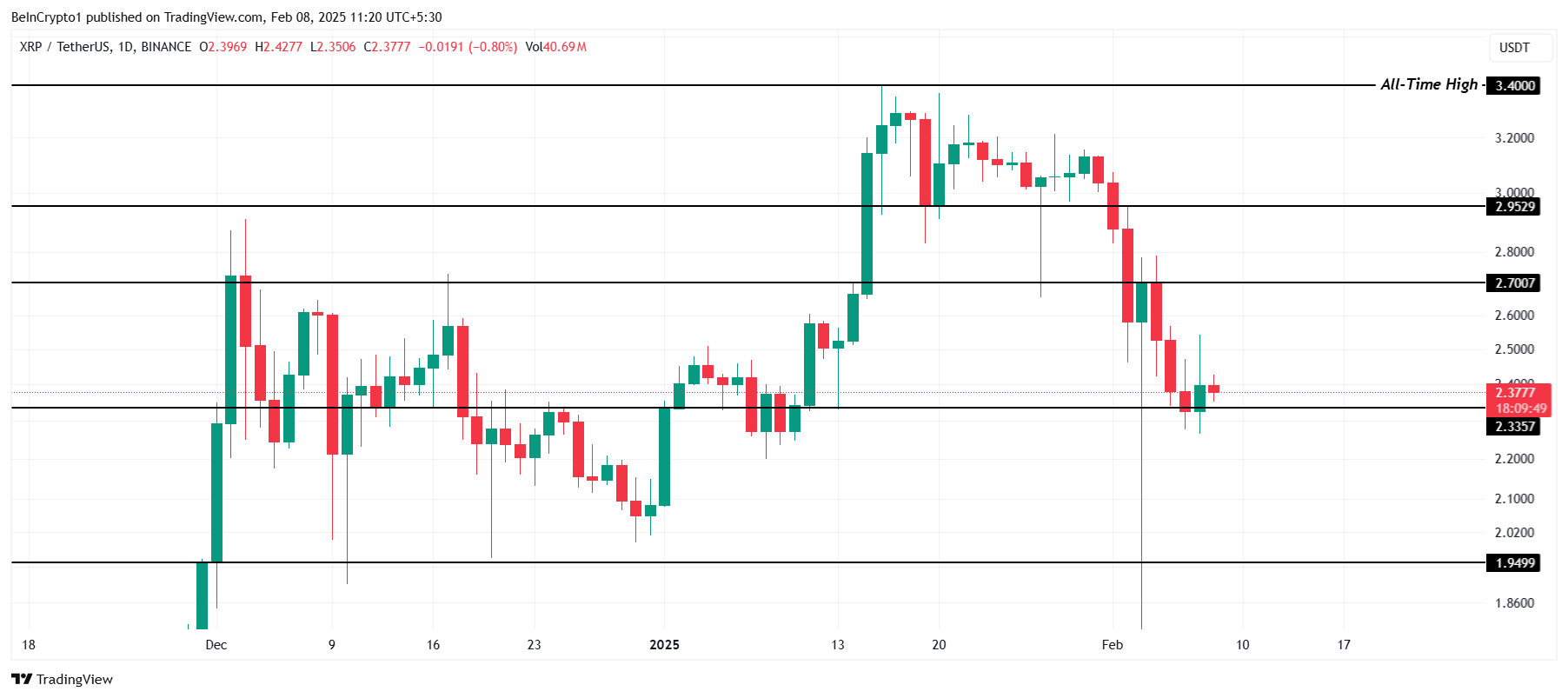 تحليل سعر إكس آر بي