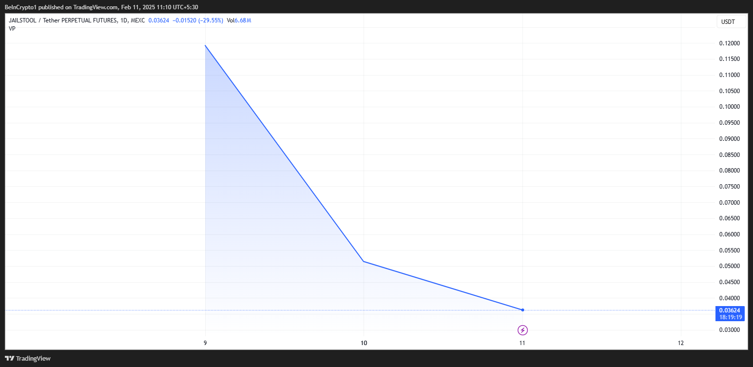 أداء سعر JAILSTOOL