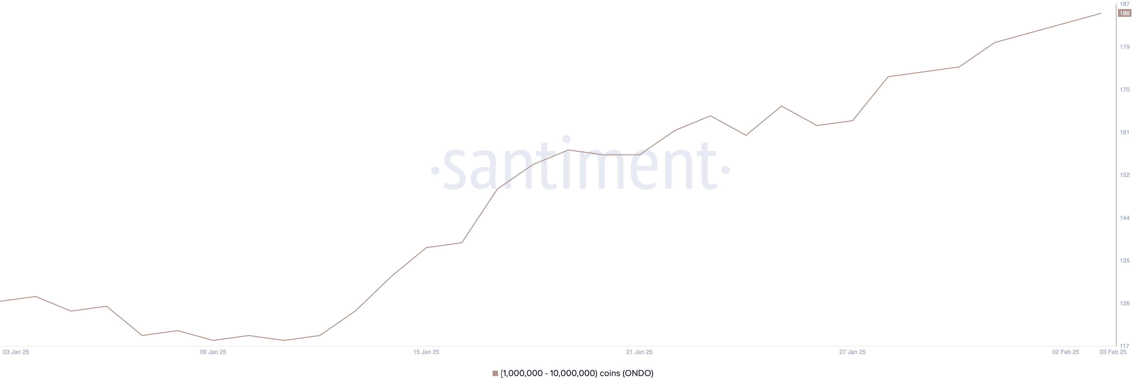 عدد العناوين التي تحتفظ على الأقل بـ 1,000,000 ONDO.
