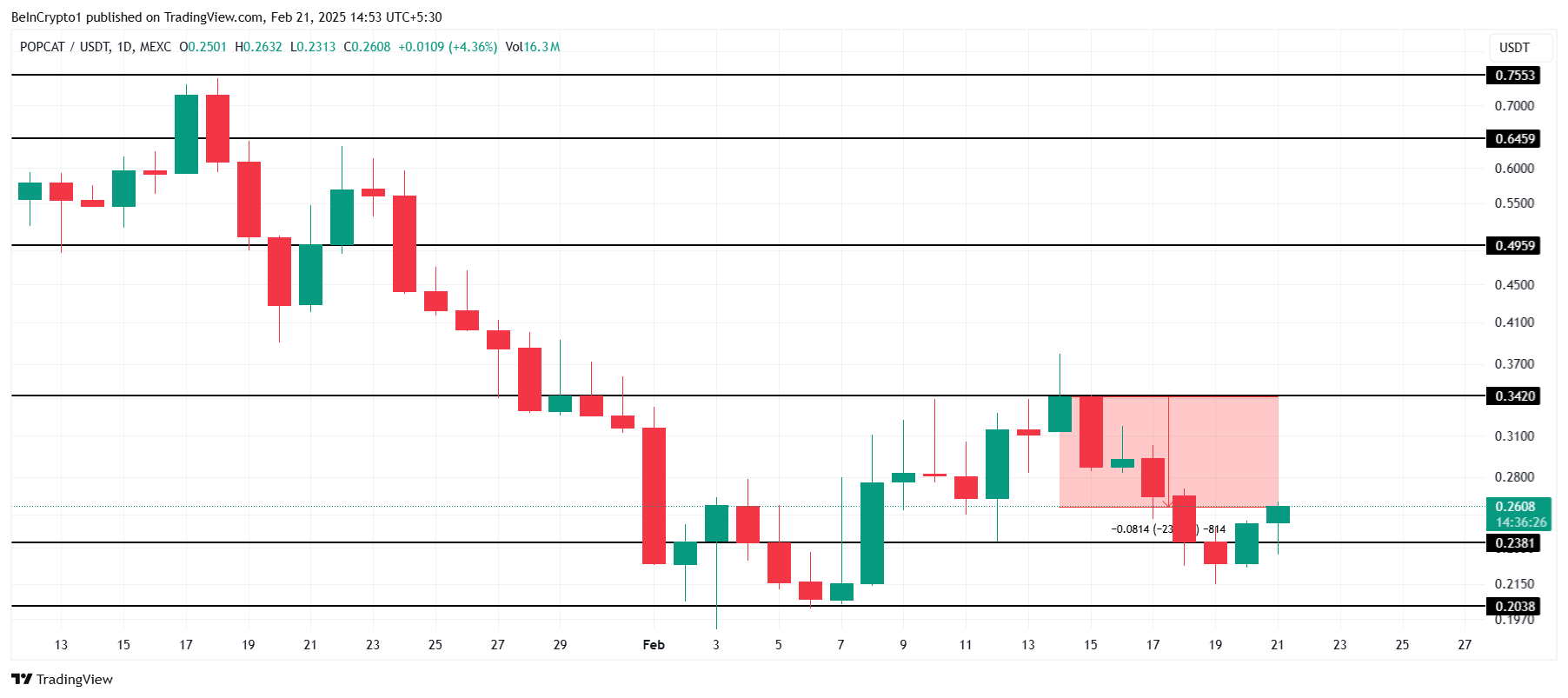 تحليل سعر POPCAT.