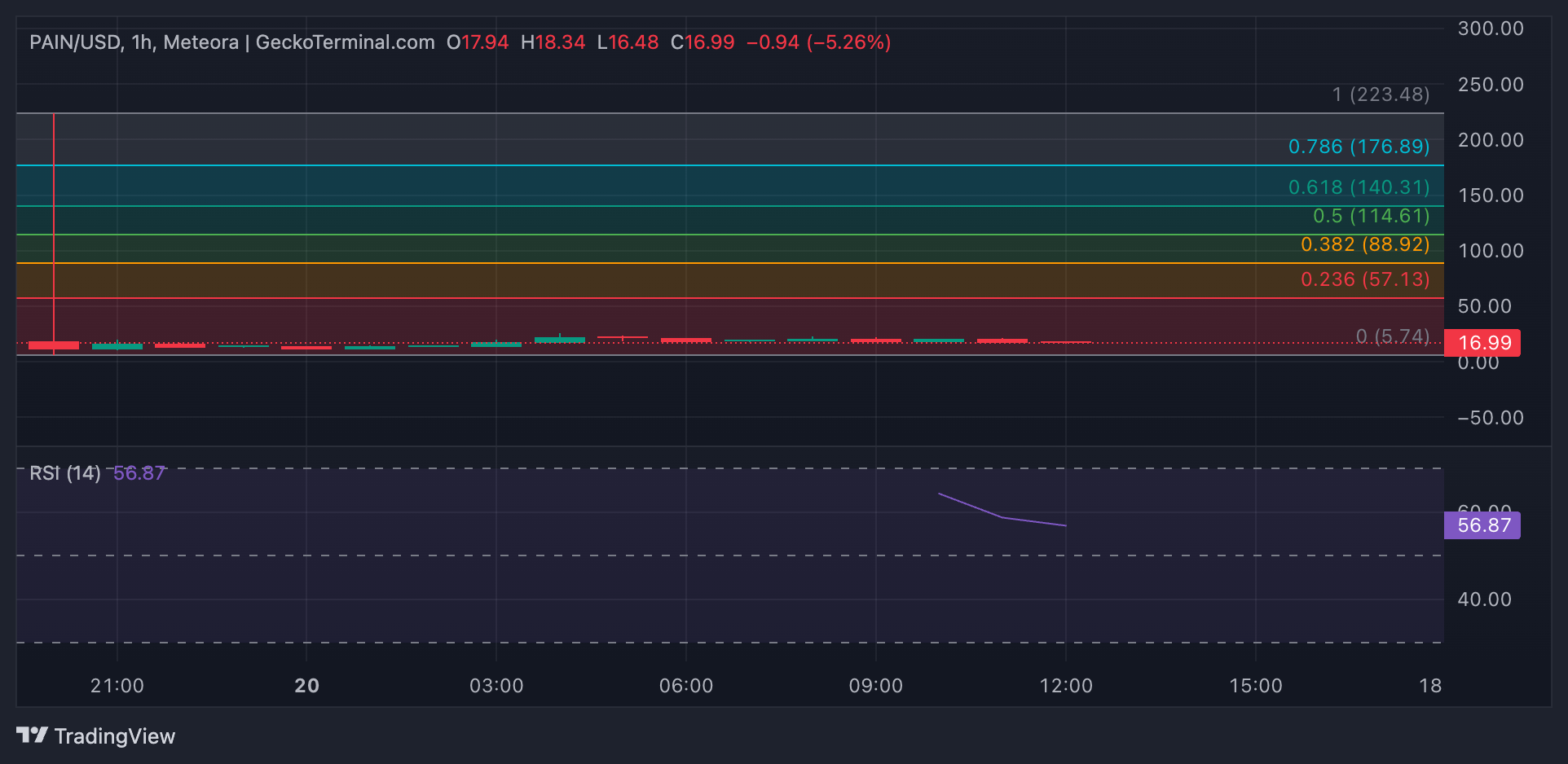 تحليل سعر PAIN.