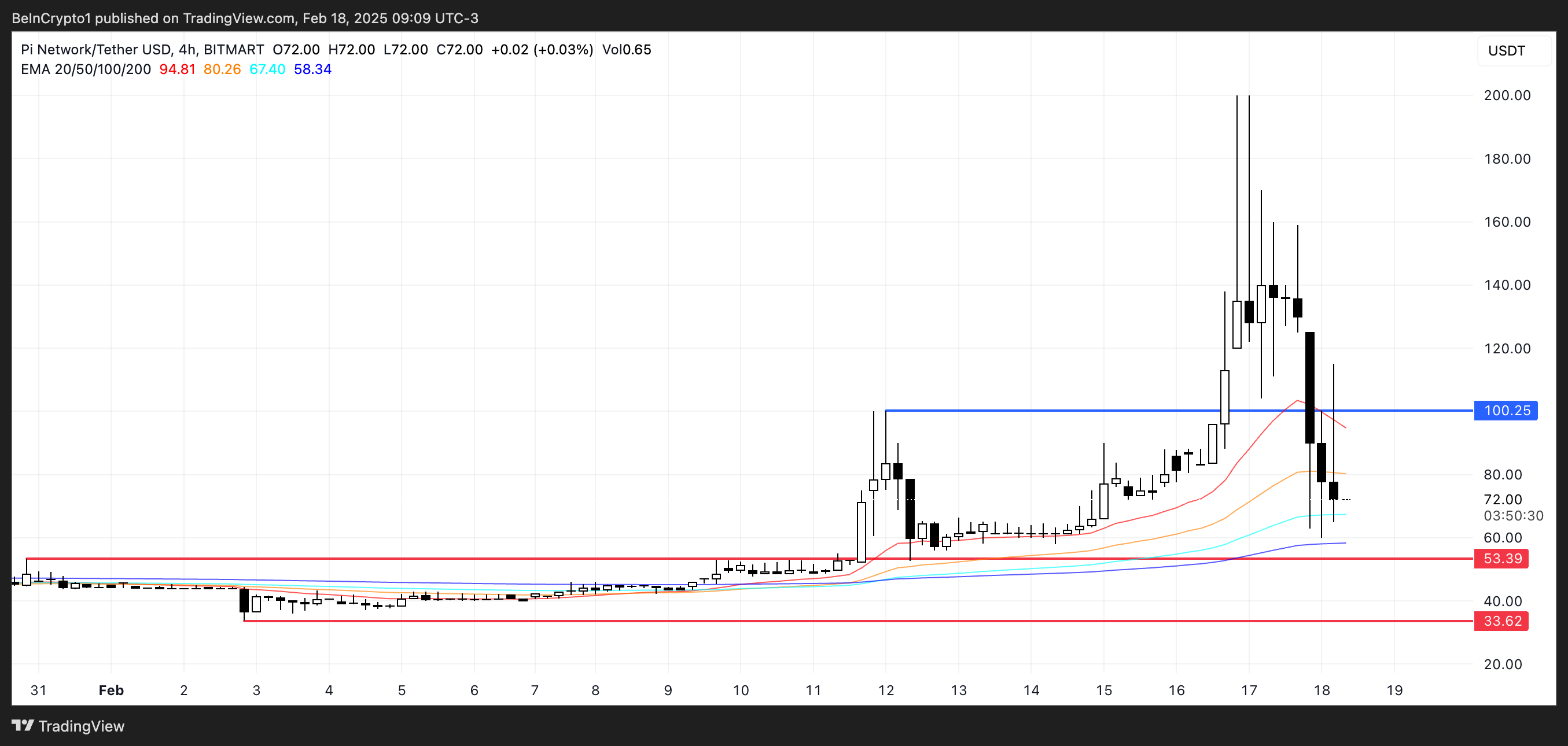 تحليل سعر PI IOU.