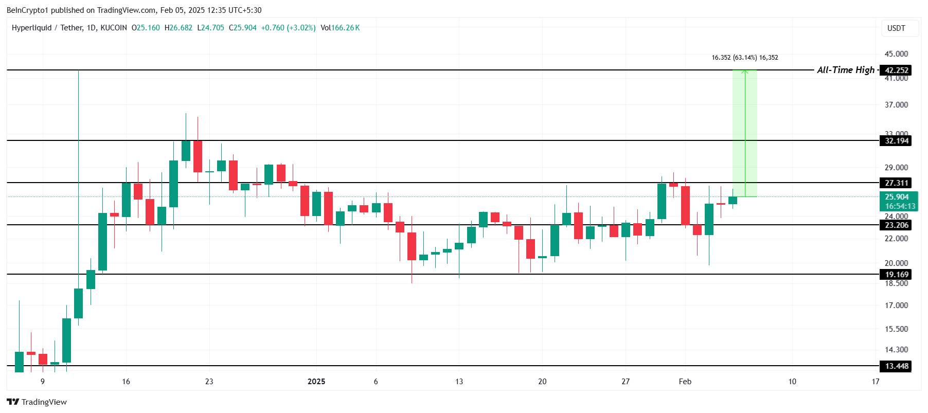 تحليل سعر HYPE