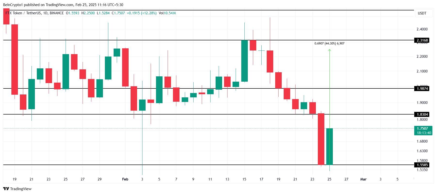 تحليل سعر FTT.