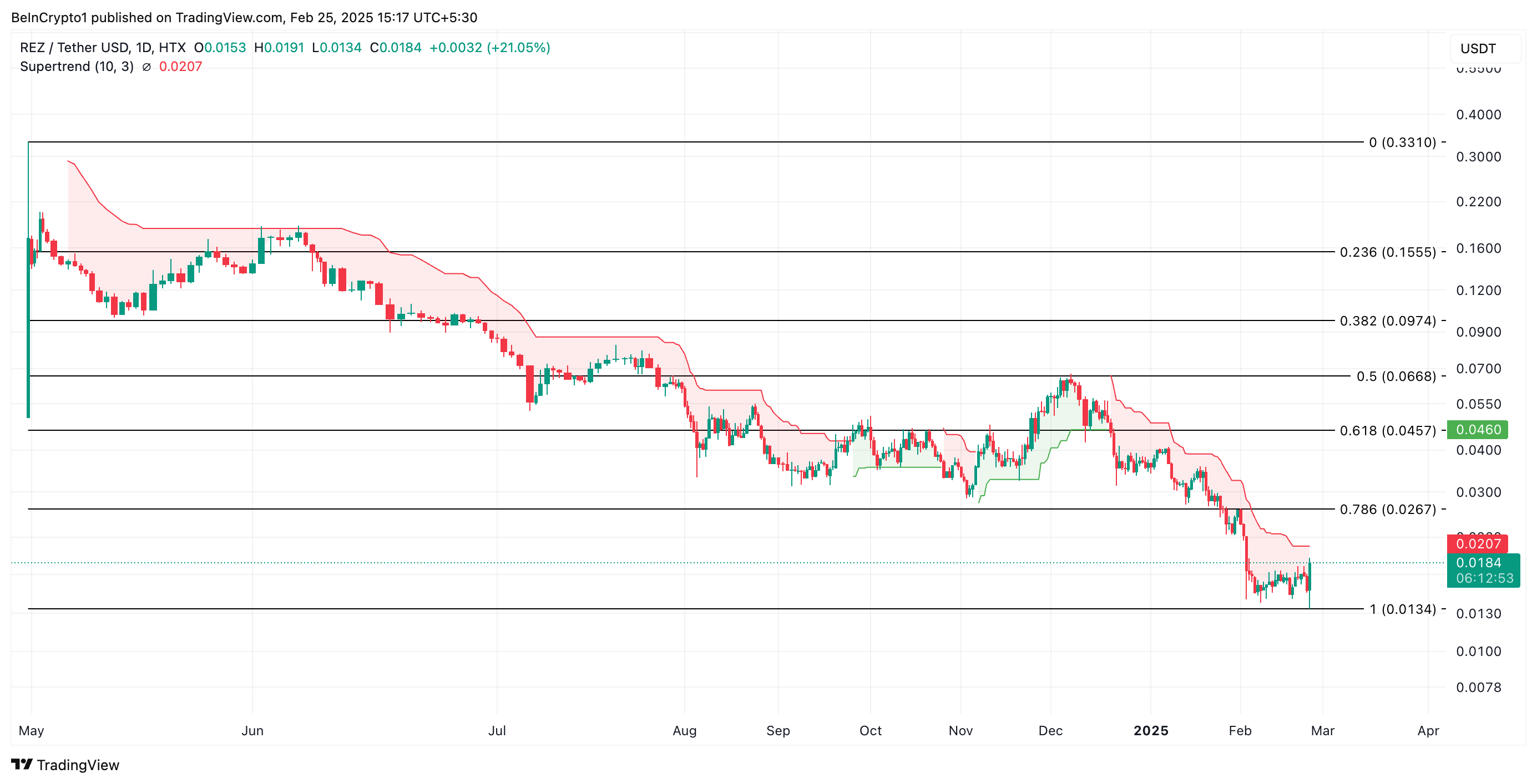 تحليل سعر REZ