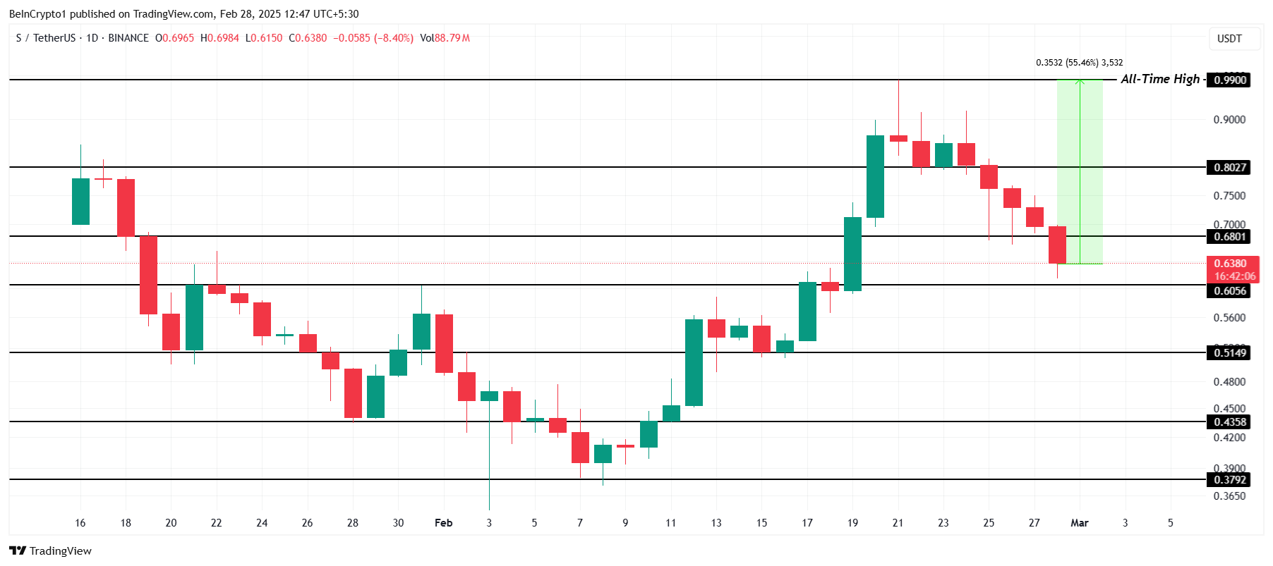 تحليل سعر Sonic.