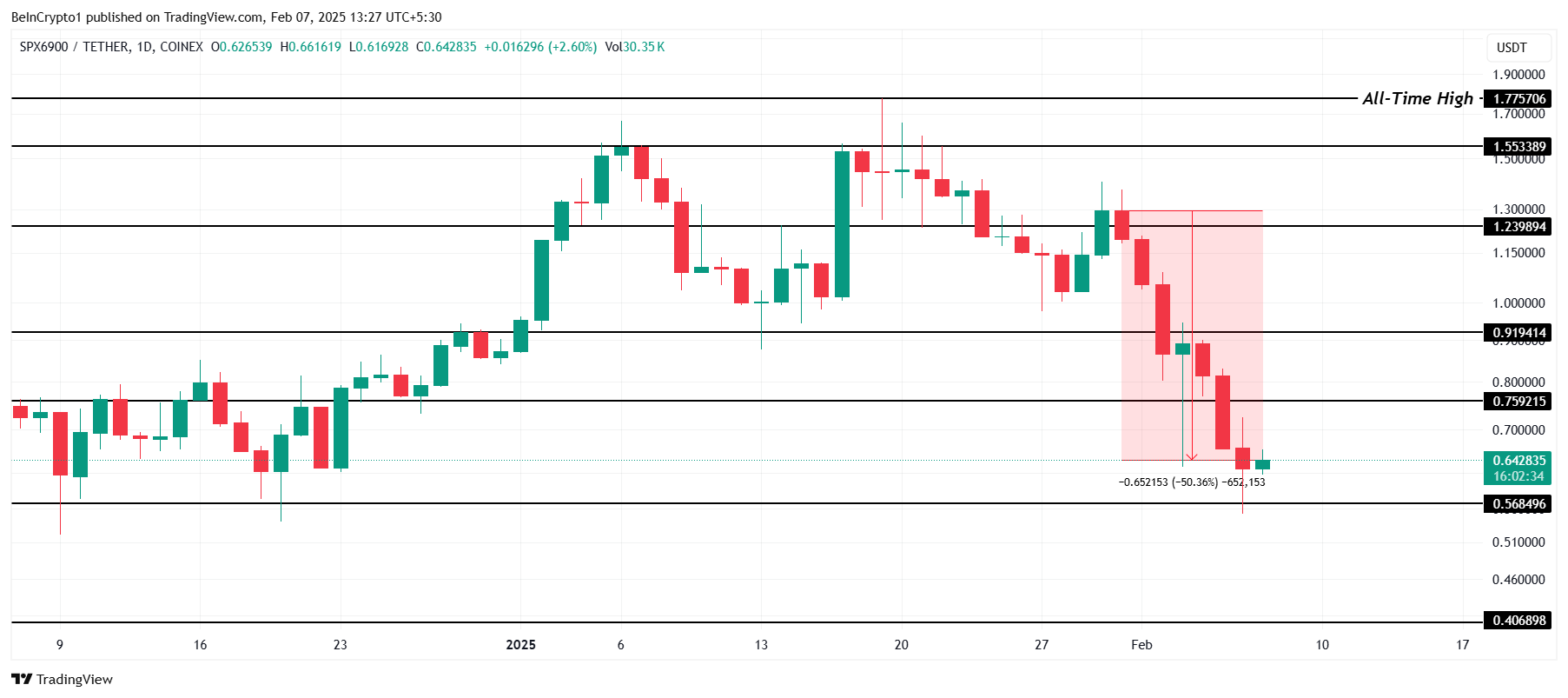 تحليل سعر SPX.