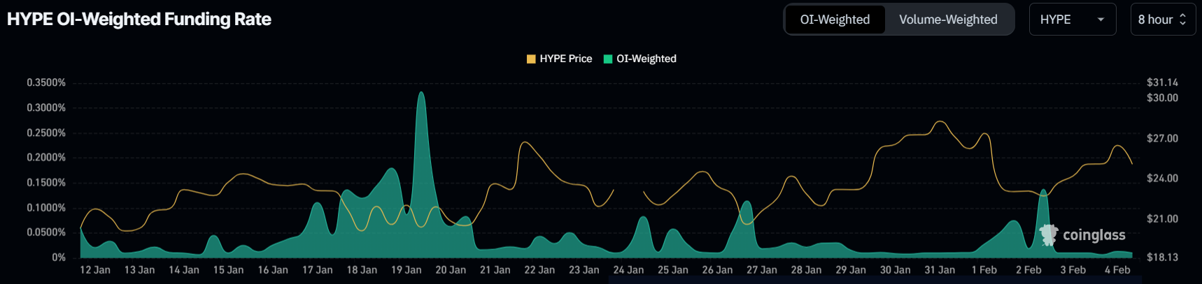 معدل تمويل HYPE.