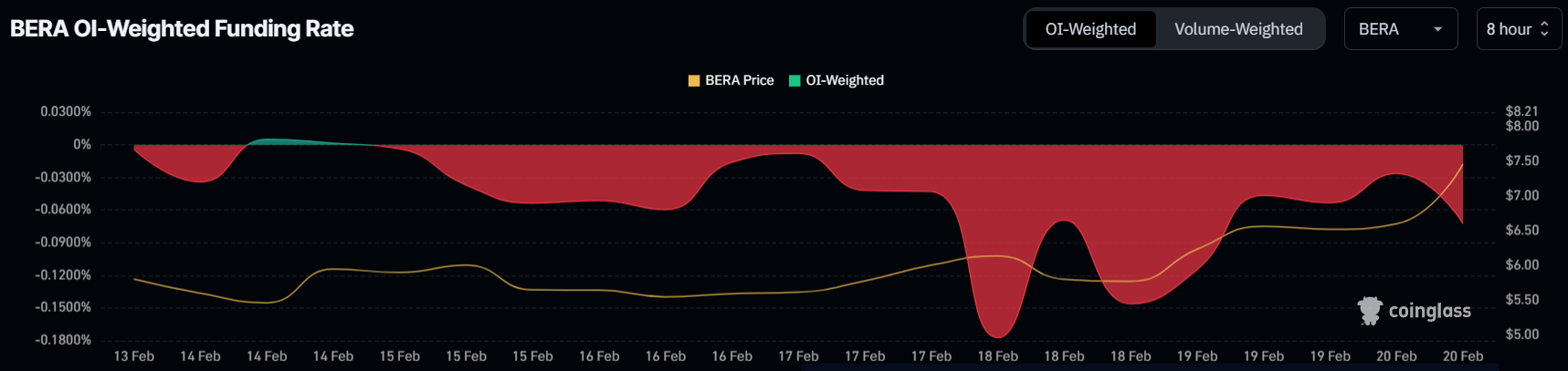 معدل تمويل BERA.
