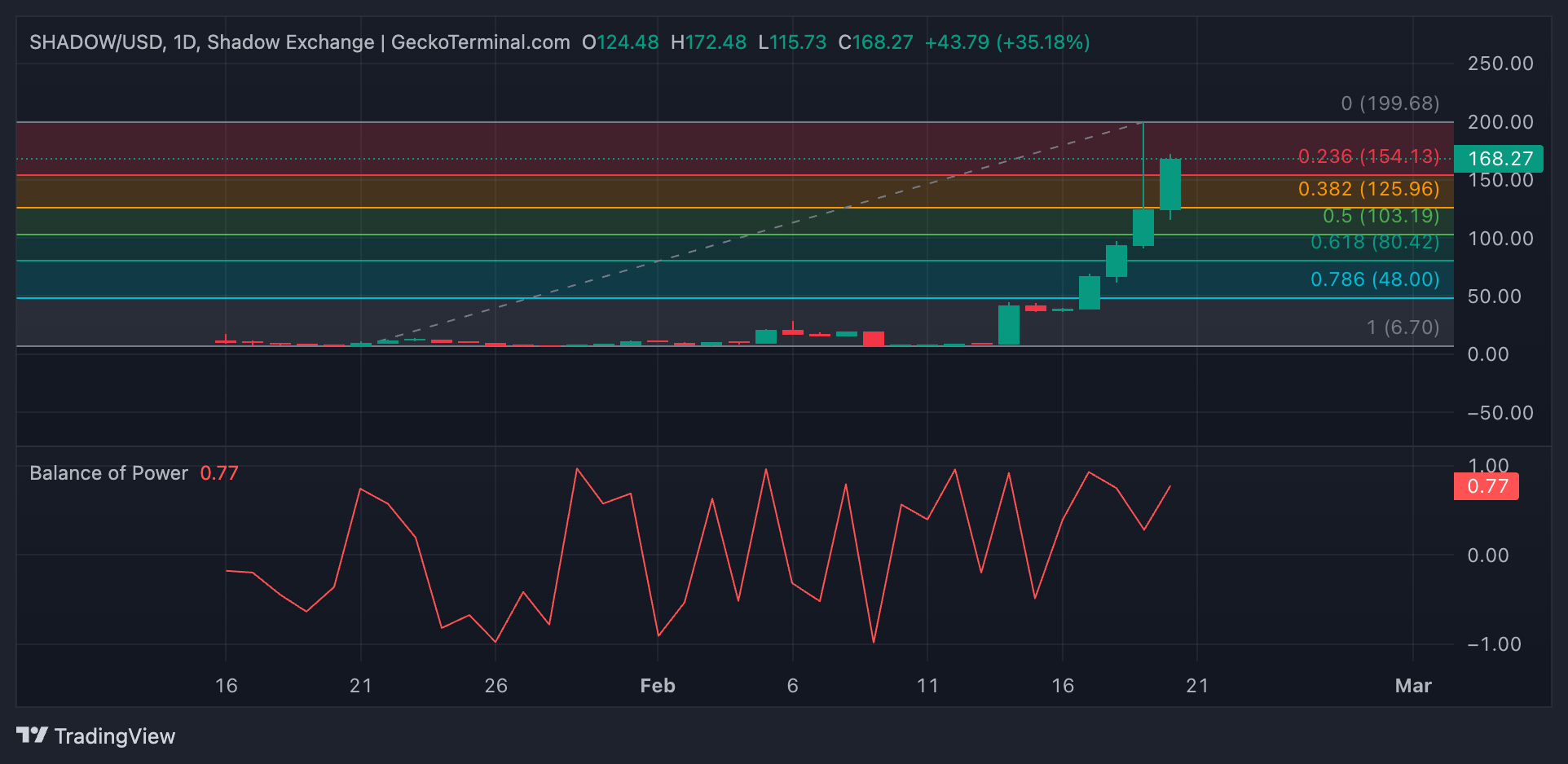 تحليل سعر SHADOW.