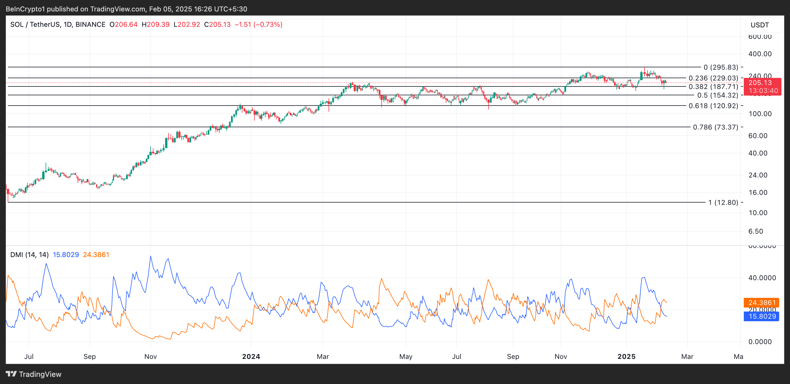 تحليل سعر SOL.