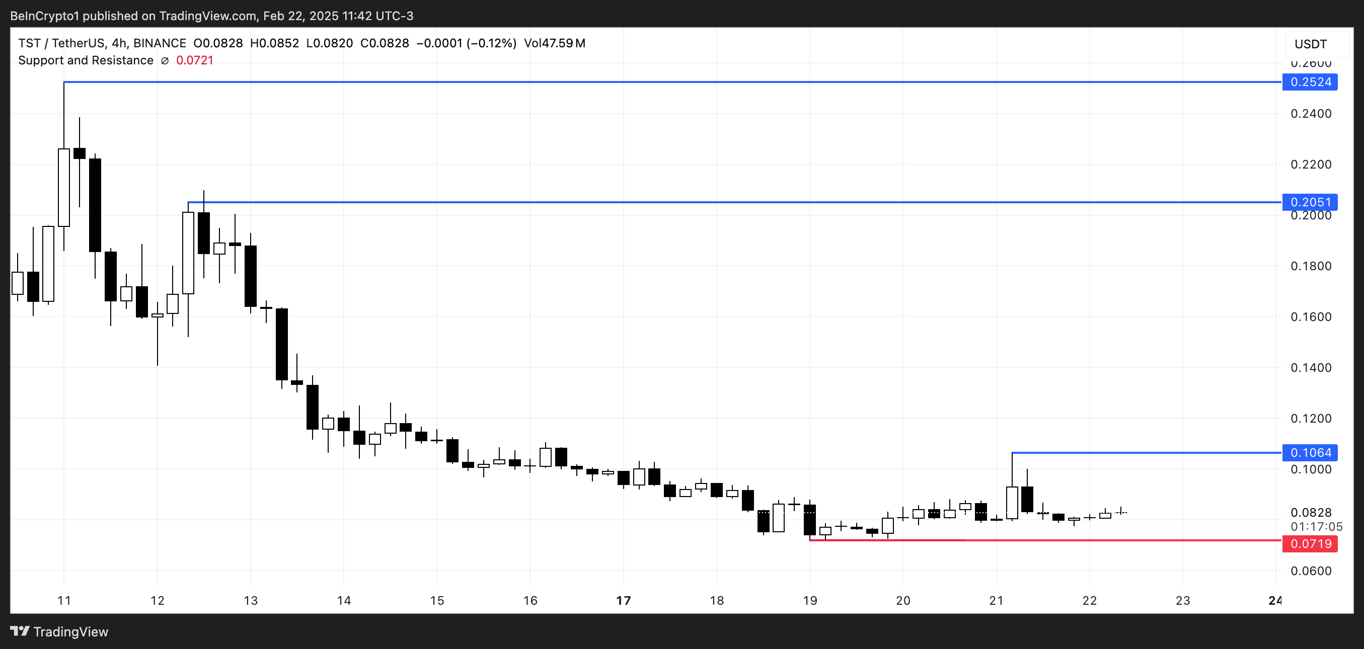 تحليل سعر TST.