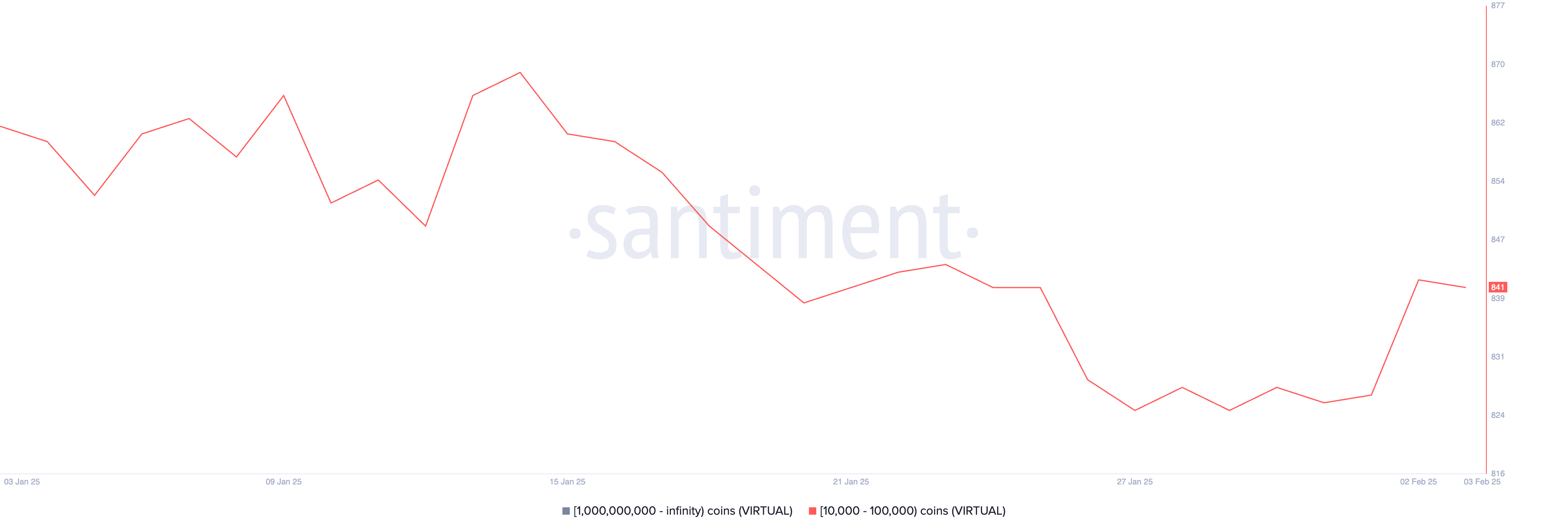 عدد العناوين التي تحتفظ بين 10,000 و100,000 VIRTUAL.