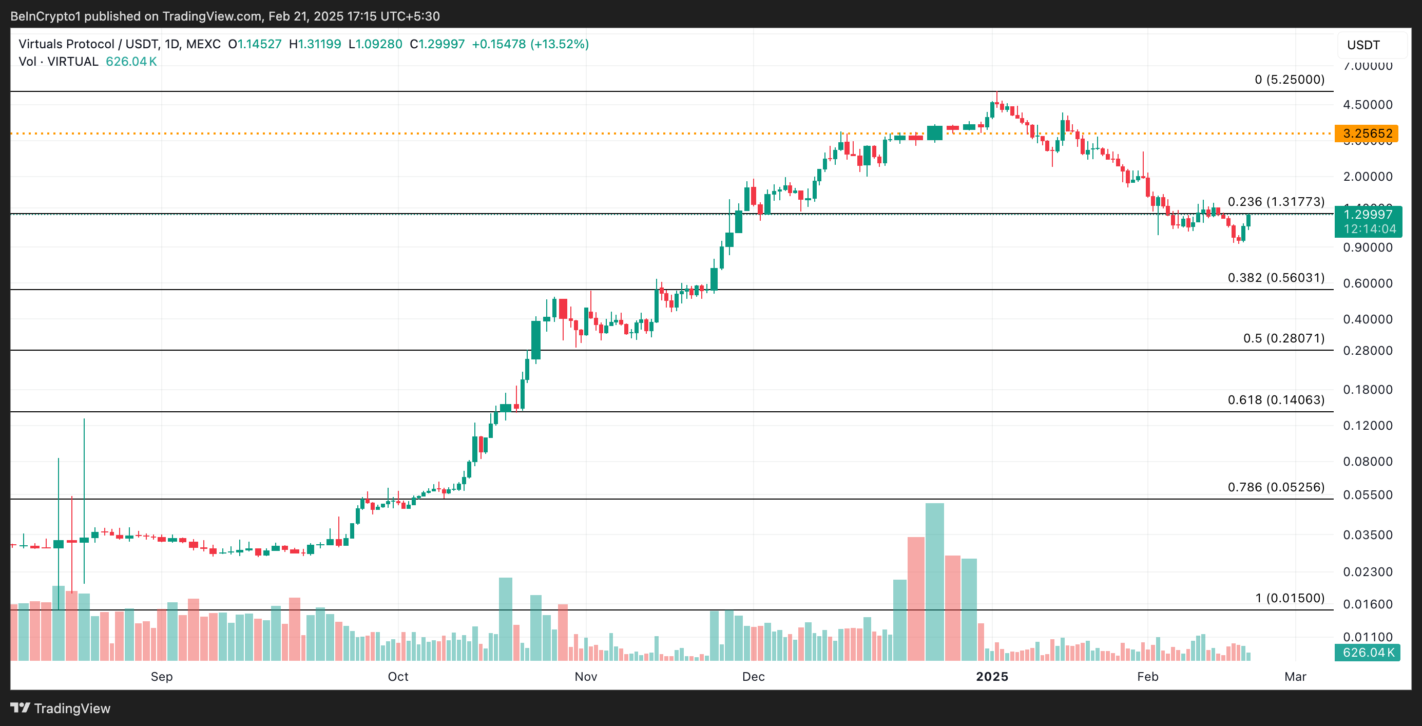 تحليل سعر VIRTUAL.
