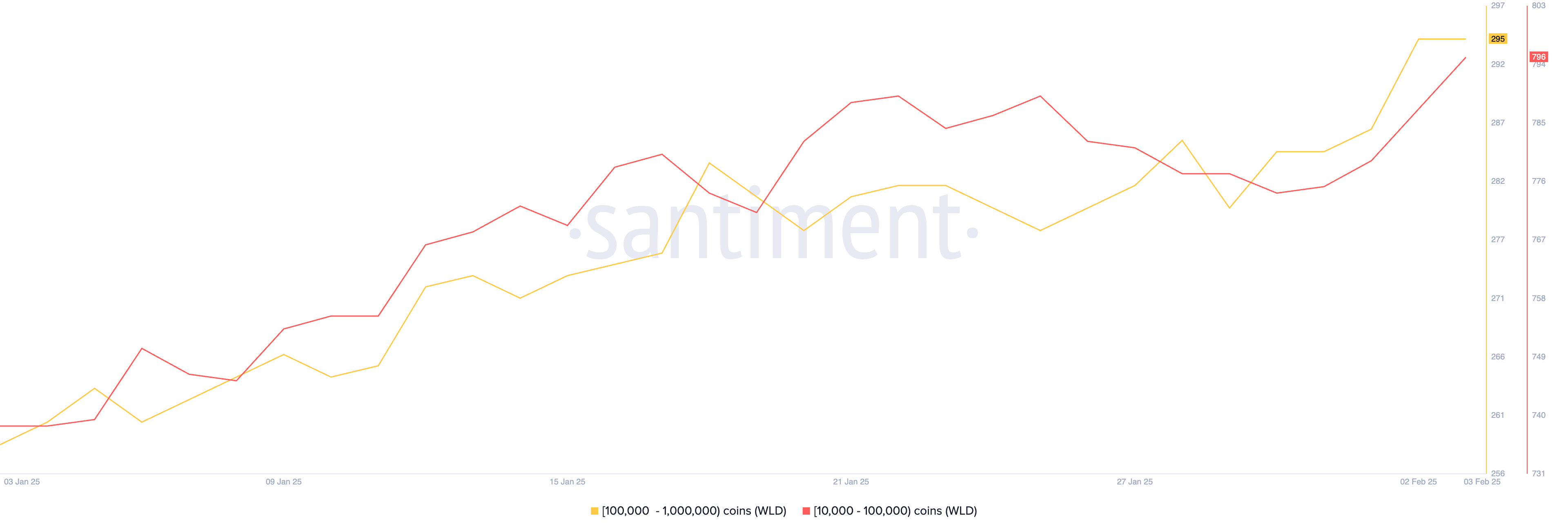 عدد العناوين التي تحتفظ بما لا يقل عن 10,000 WLD.