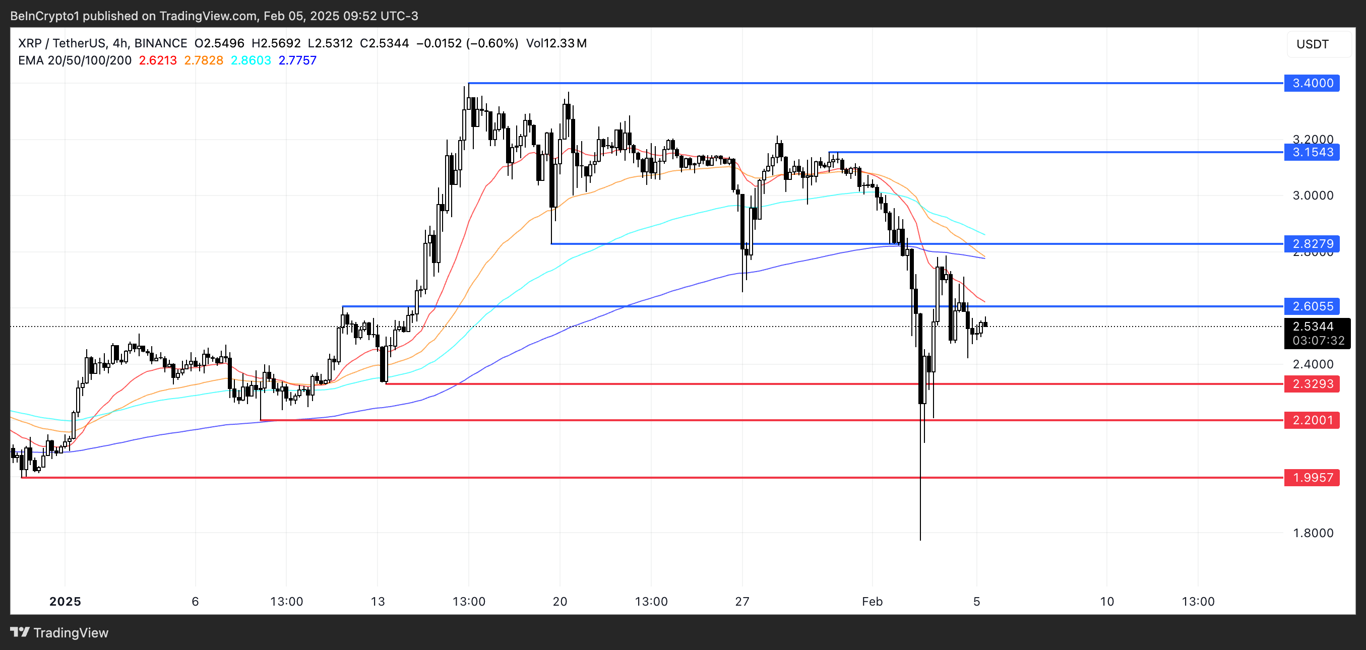 تحليل سعر XRP.