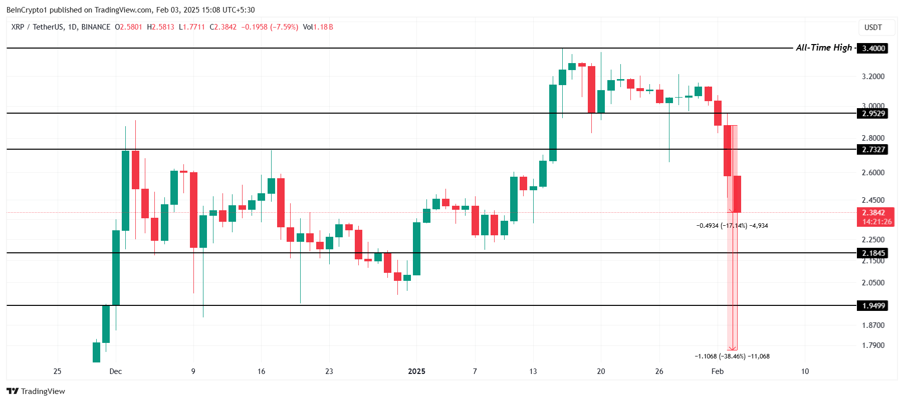 تحليل سعر إكس آر بي.