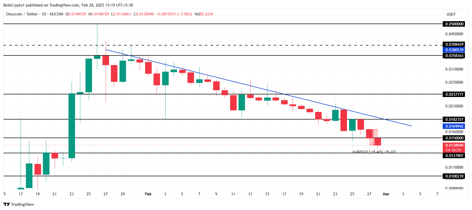 تحليل سعر XCN.
