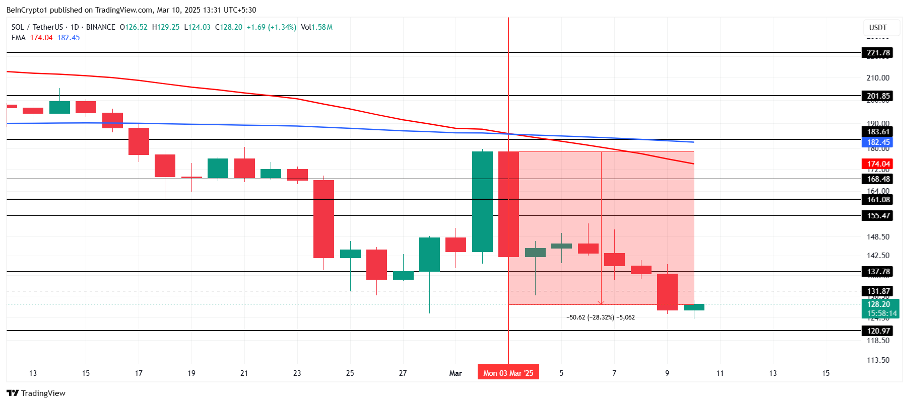 تحليل سعر SOL.