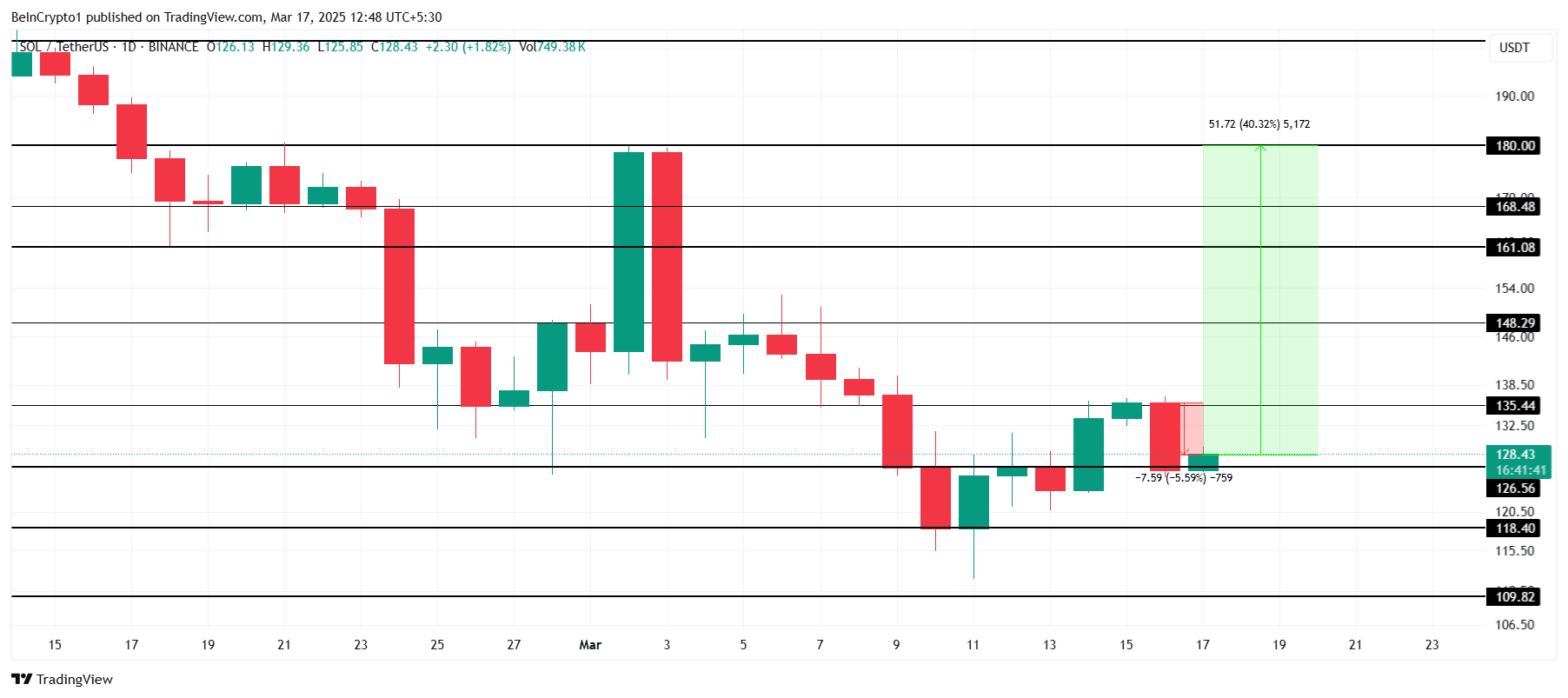 تحليل سعر SOL.