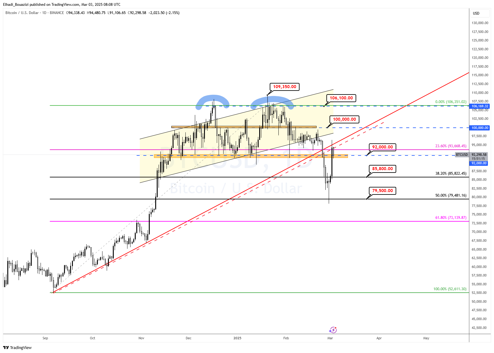الرسم البياني اليومي لسعر البيتكوين BTC المصدر: TradingView