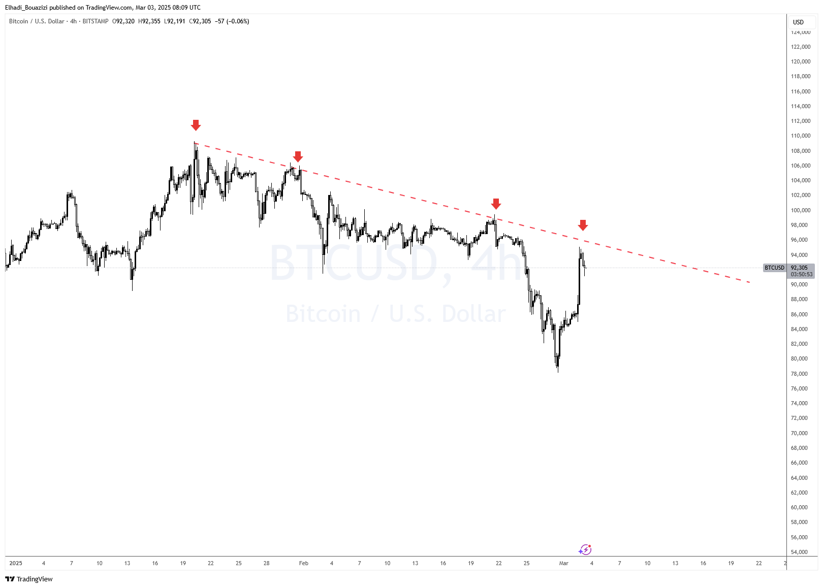 الرسم البياني 4 سا لسعر البيتكوين BTC المصدر: TradingView
