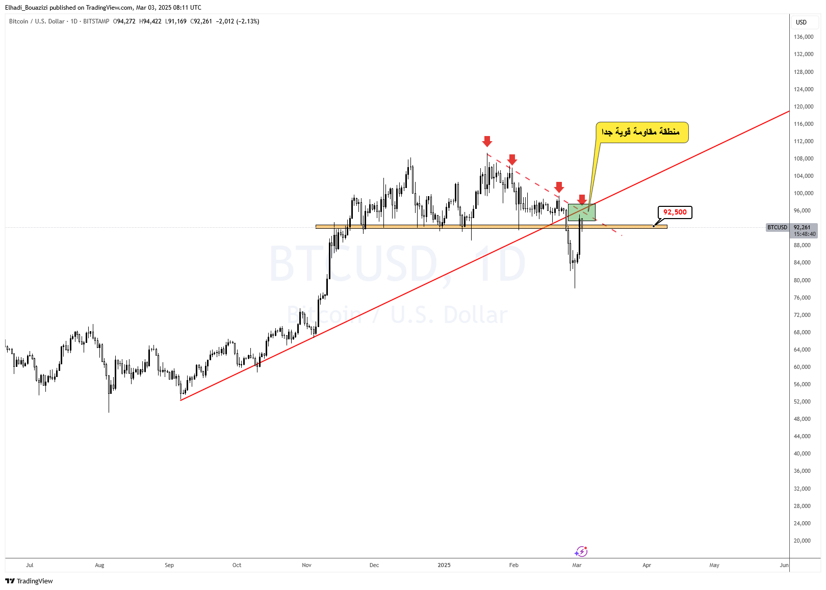 الرسم البياني اليومي لسعر البيتكوين BTC المصدر: TradingView