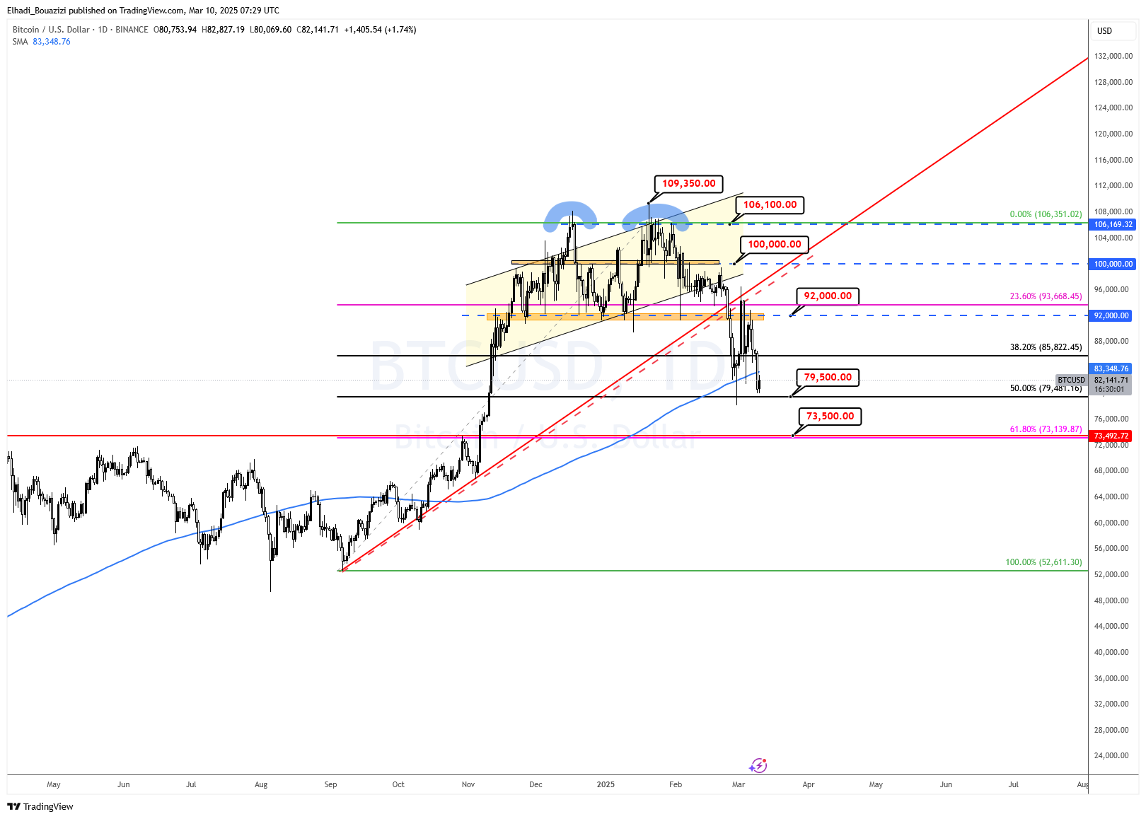 الرسم البياني اليومي لسعر البيتكوين BTC المصدر: TradingView