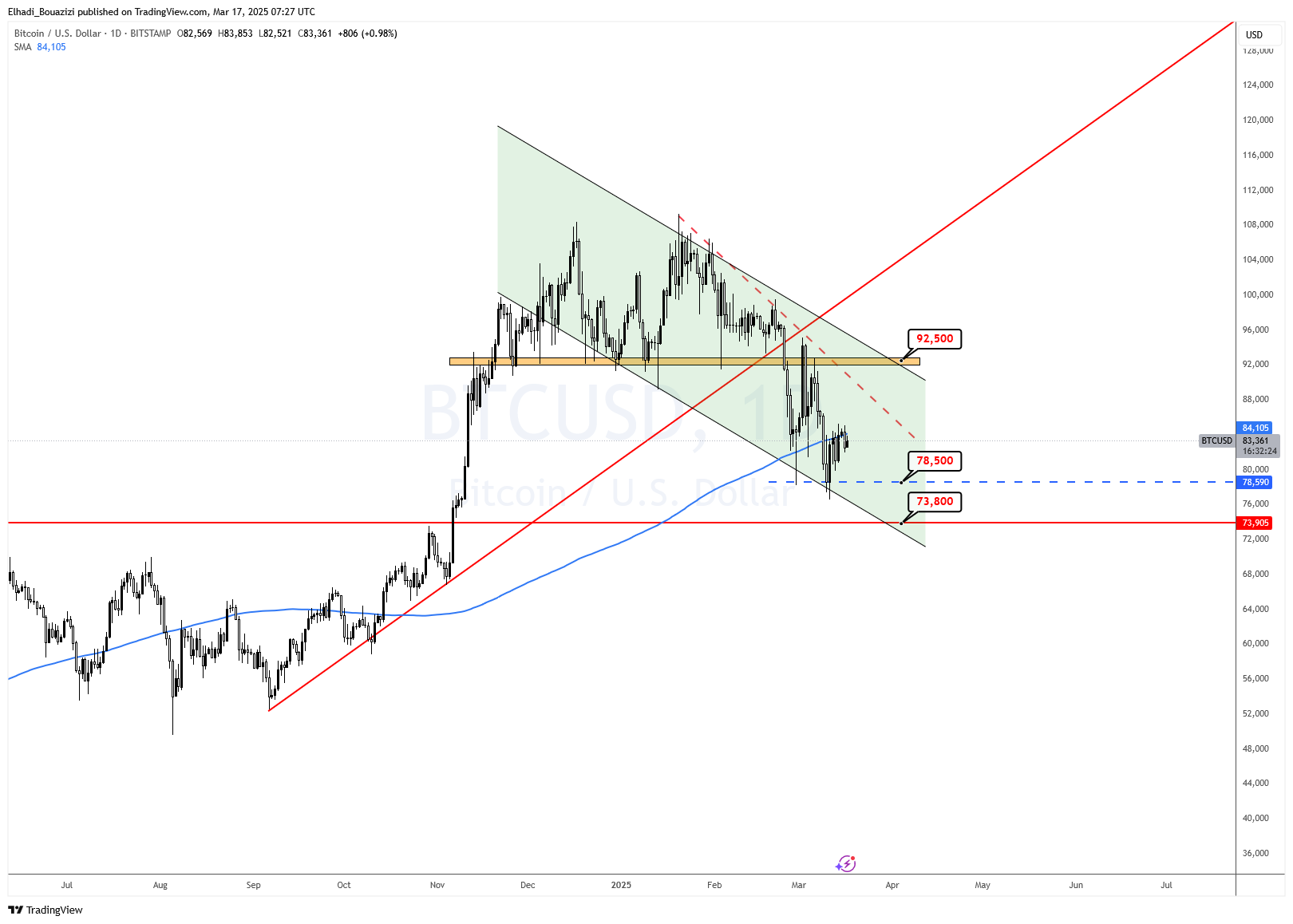 الرسم البياني اليومي لسعر البيتكوين BTC المصدر: TradingView