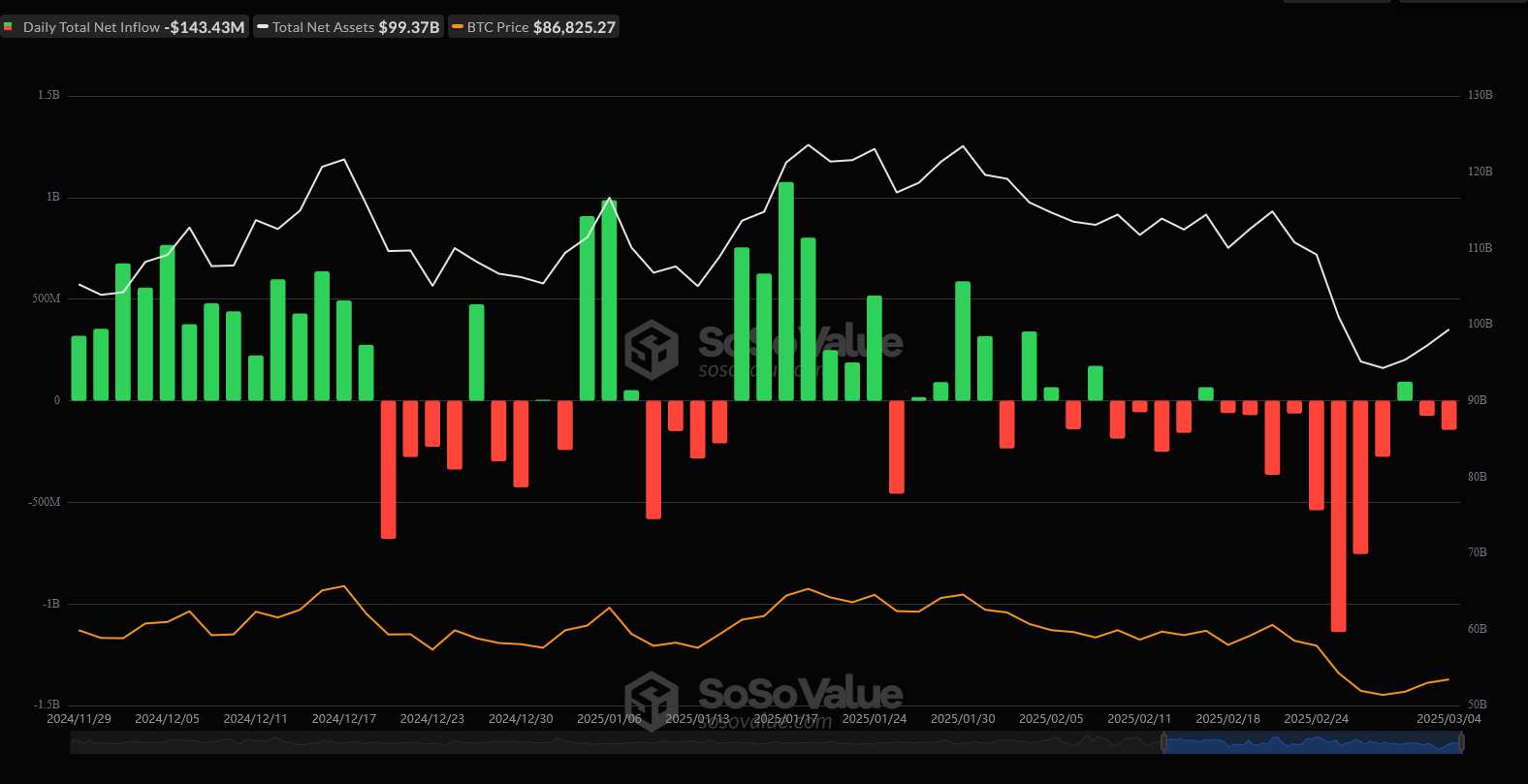 الرسم البياني لصافي التدفقات اليومية لصناديق ETF بيتكوين