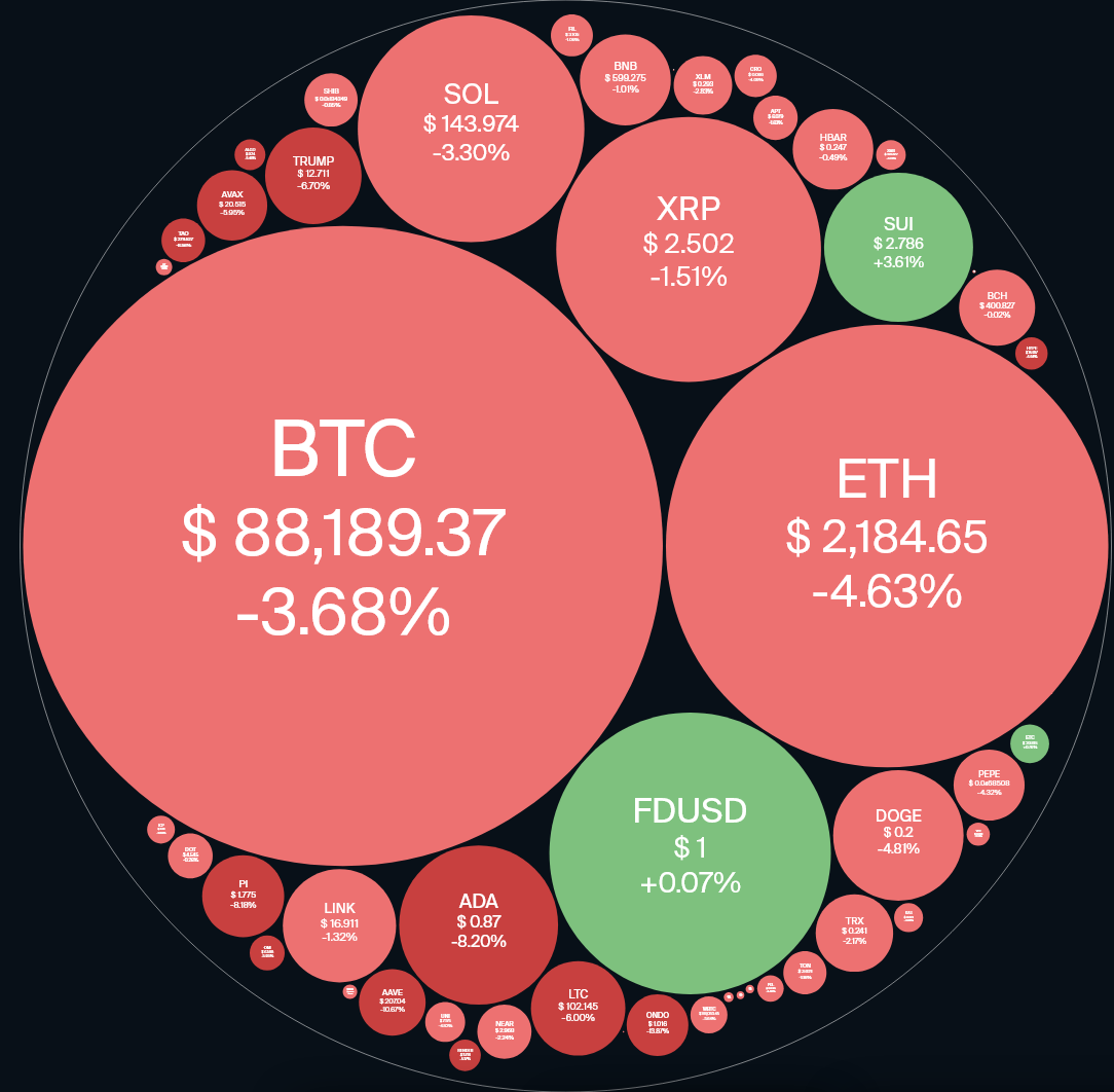 سوق العملات الرقمية توشح باللون الأحمر