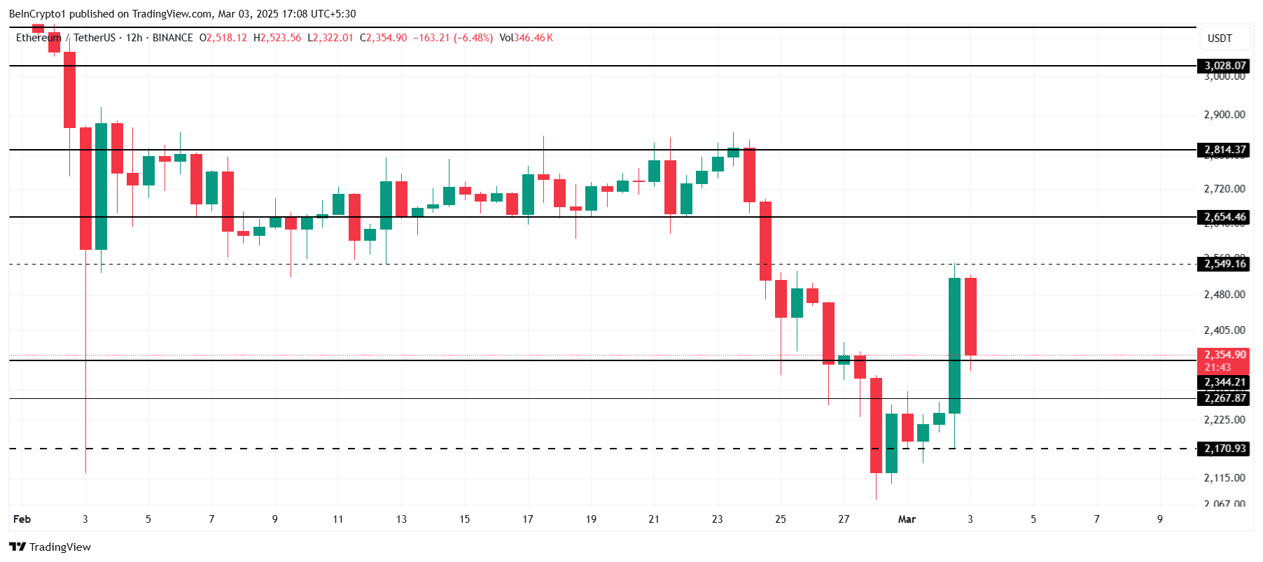 تحليل سعر إيثريوم